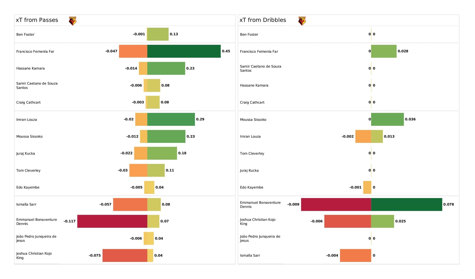 Premier League 2021/22: Watford vs Brighton - post-match data viz and stats