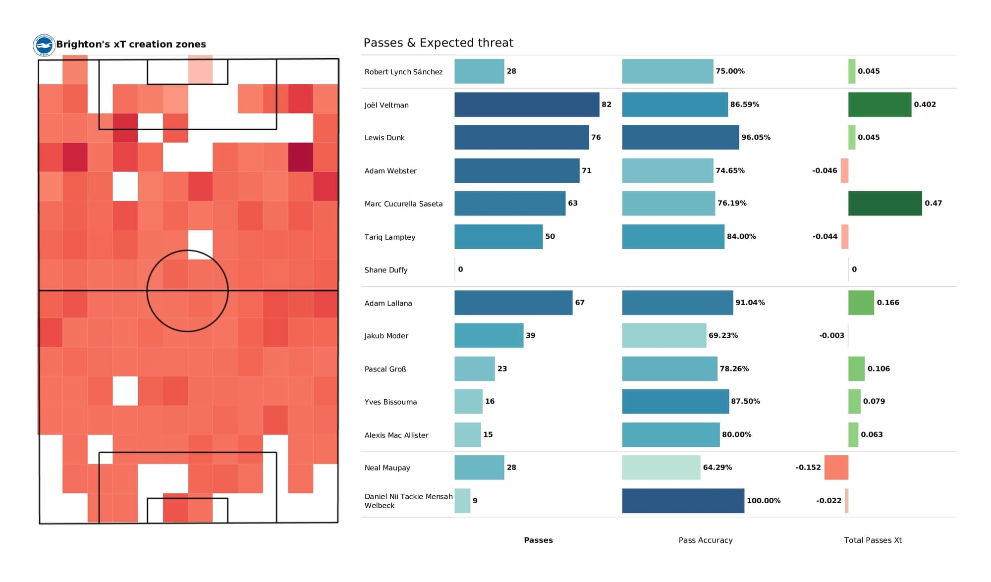 Premier League 2021/22: Watford vs Brighton - post-match data viz and stats