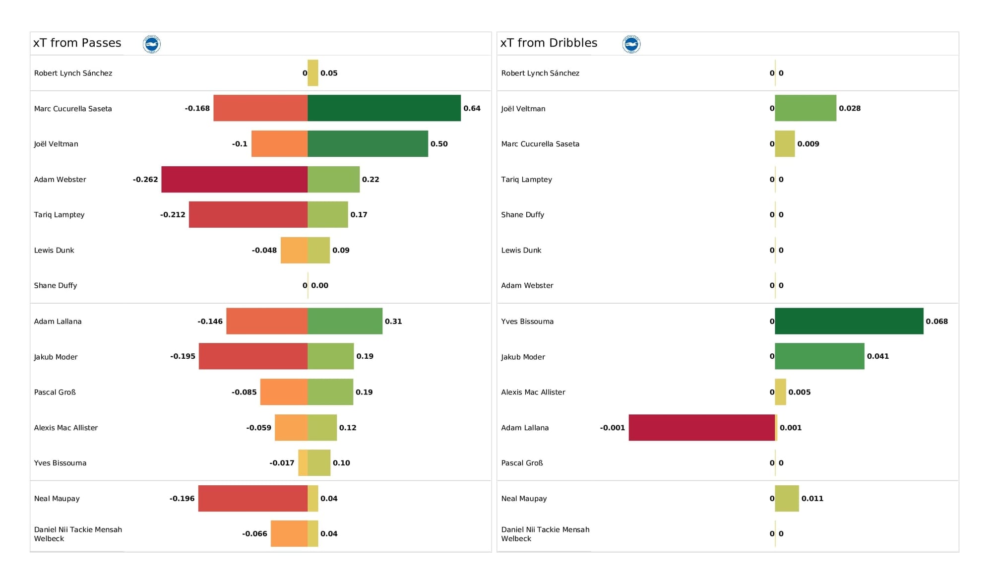 Premier League 2021/22: Watford vs Brighton - post-match data viz and stats