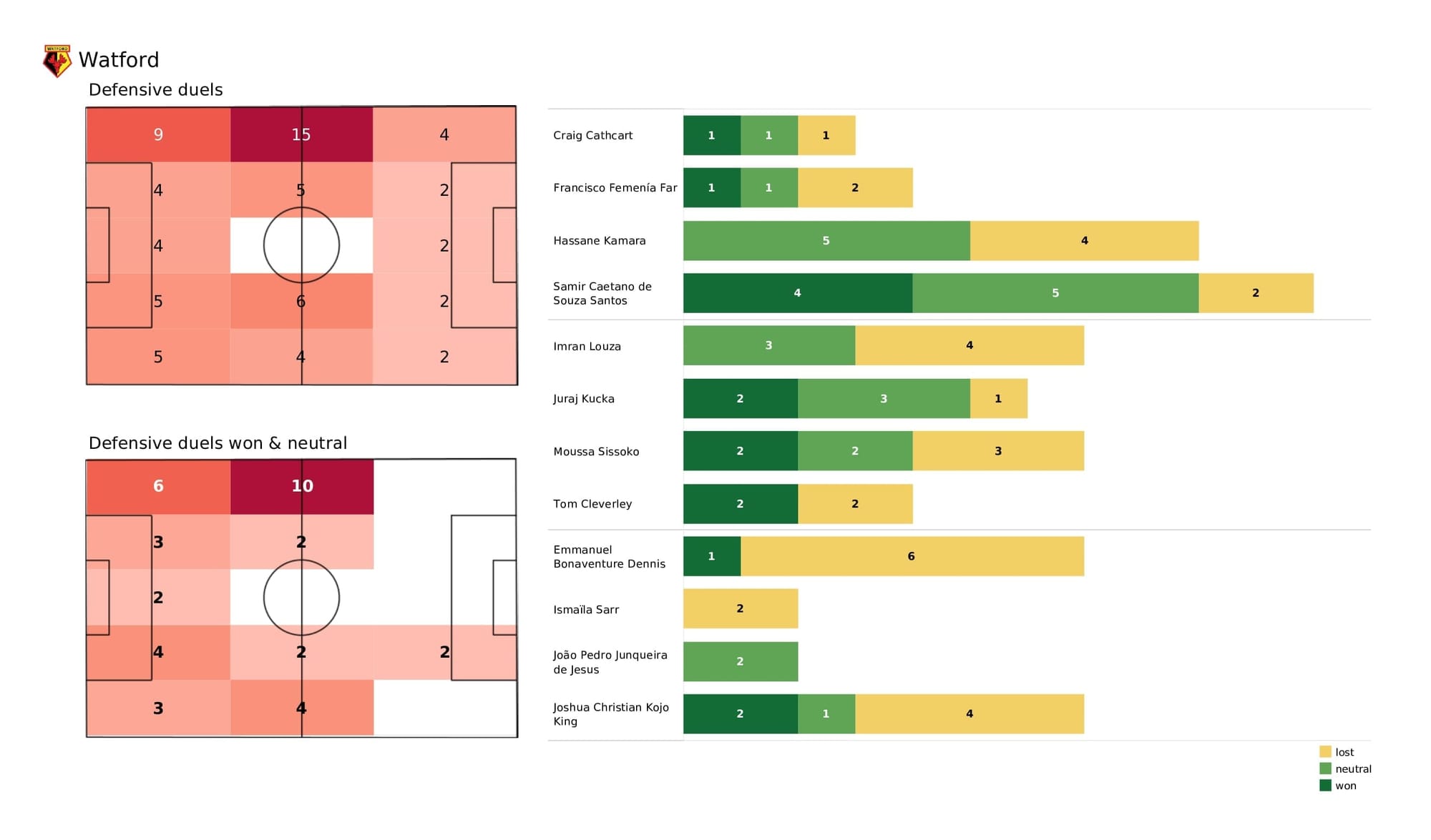 Premier League 2021/22: Watford vs Brighton - post-match data viz and stats