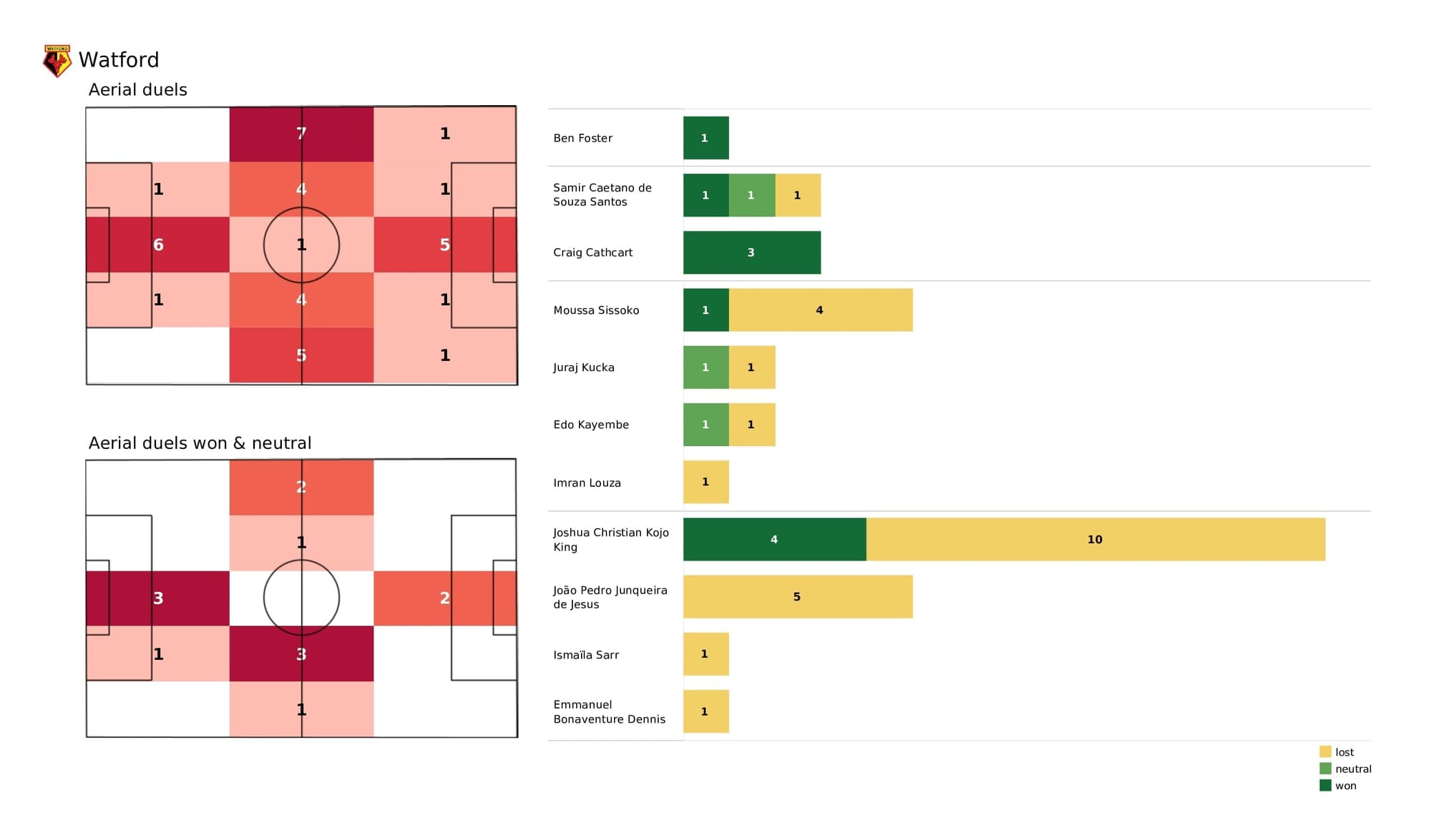 Premier League 2021/22: Watford vs Brighton - post-match data viz and stats