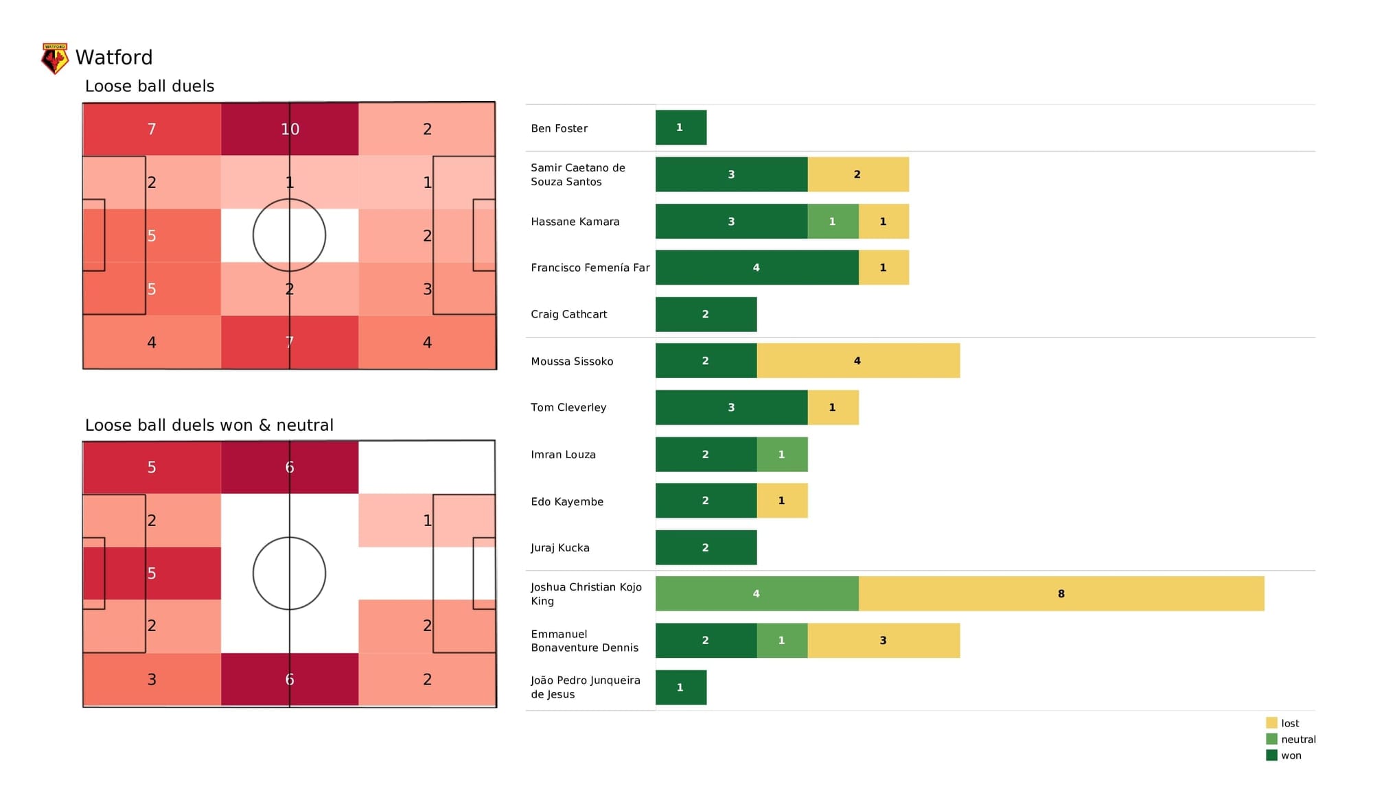 Premier League 2021/22: Watford vs Brighton - post-match data viz and stats