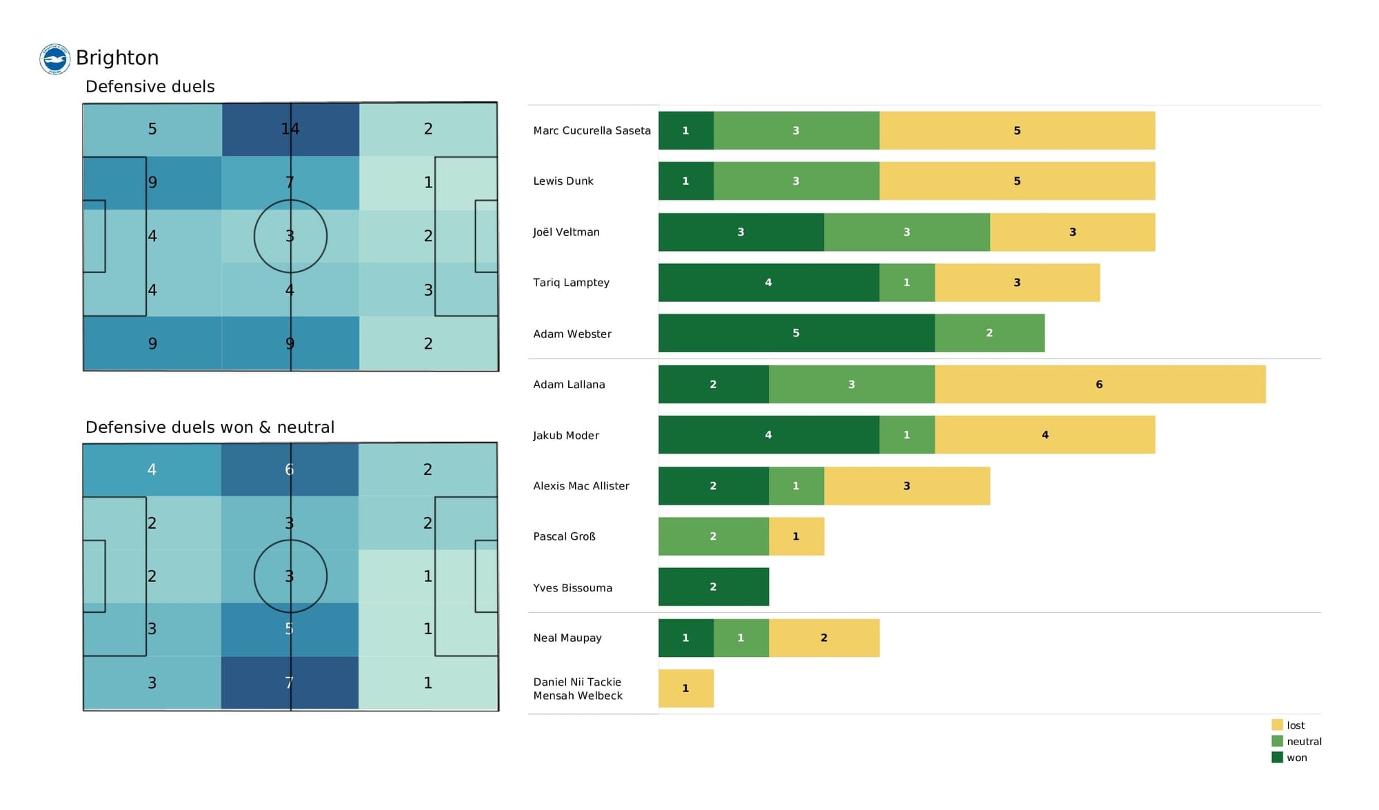 Premier League 2021/22: Watford vs Brighton - post-match data viz and stats