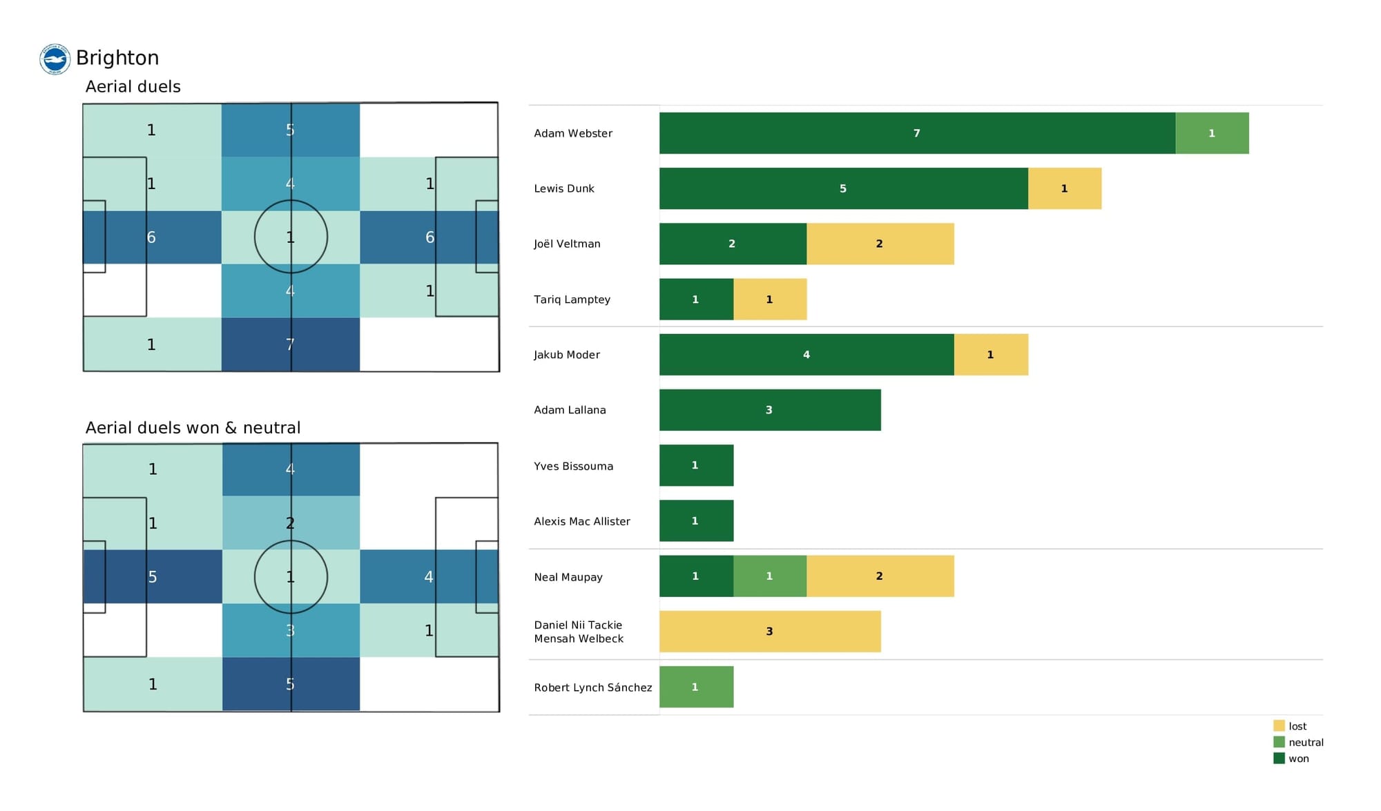 Premier League 2021/22: Watford vs Brighton - post-match data viz and stats