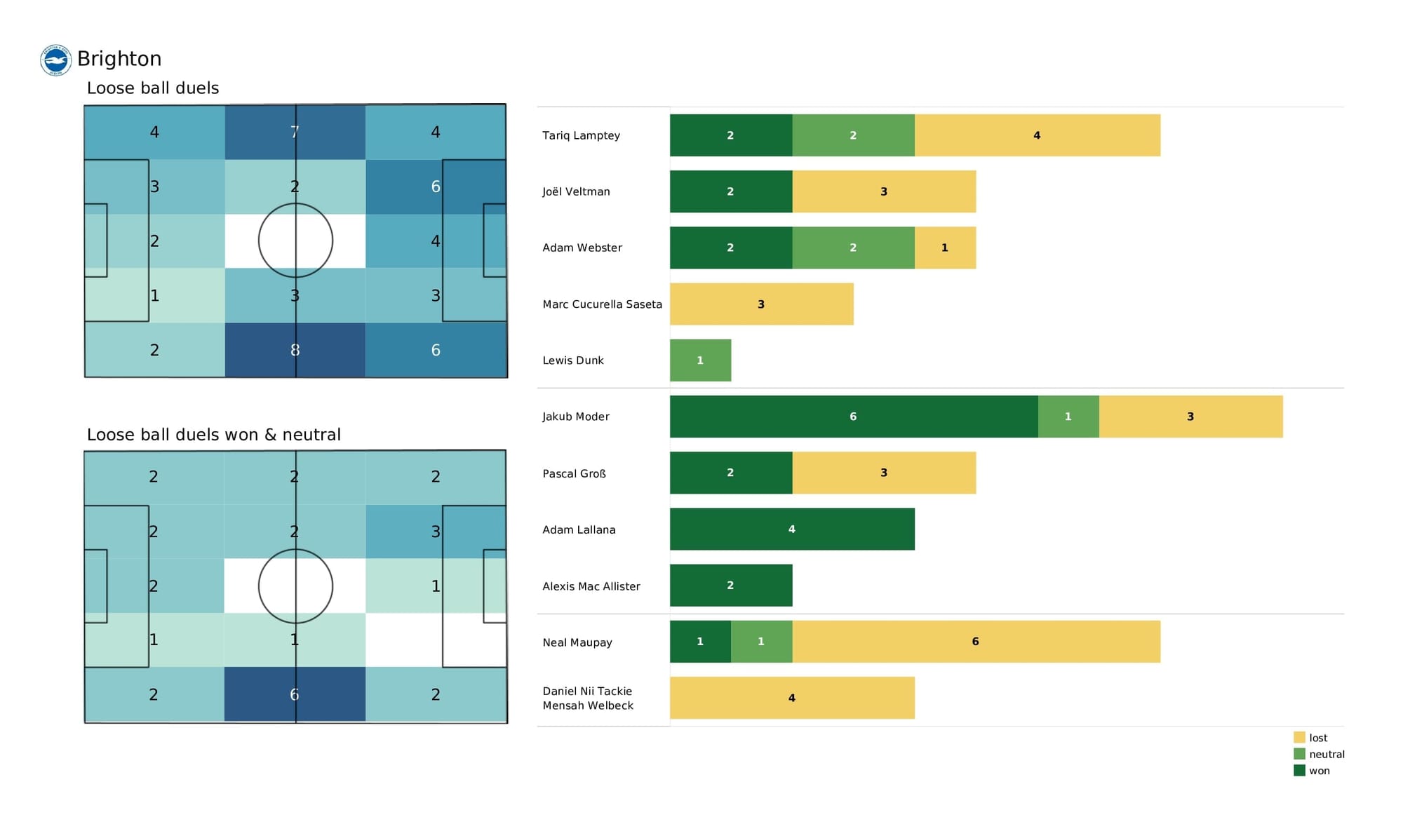 Premier League 2021/22: Watford vs Brighton - post-match data viz and stats