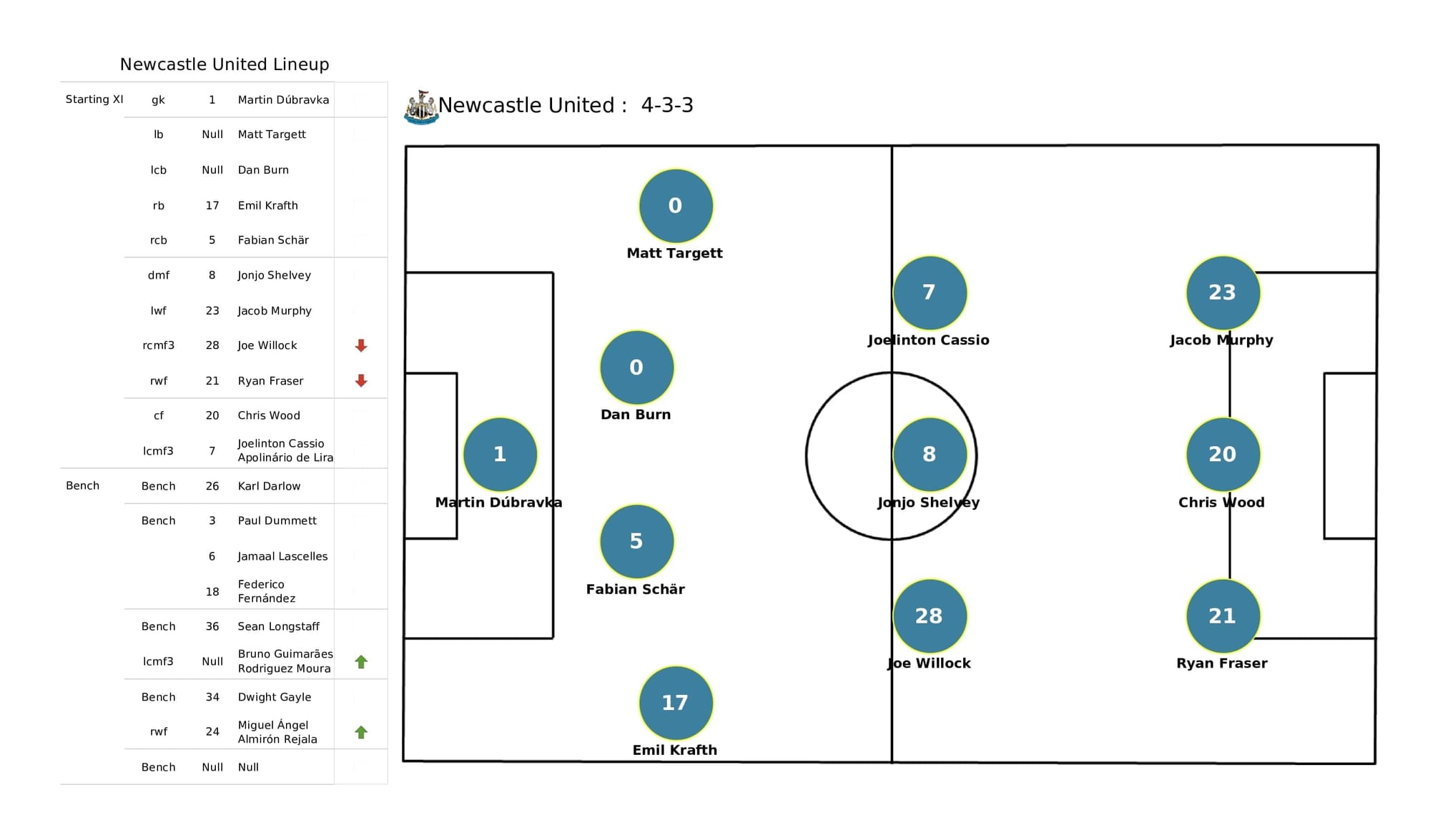 Premier League 2021/22: West Ham vs Newcastle - post-match data viz and stats