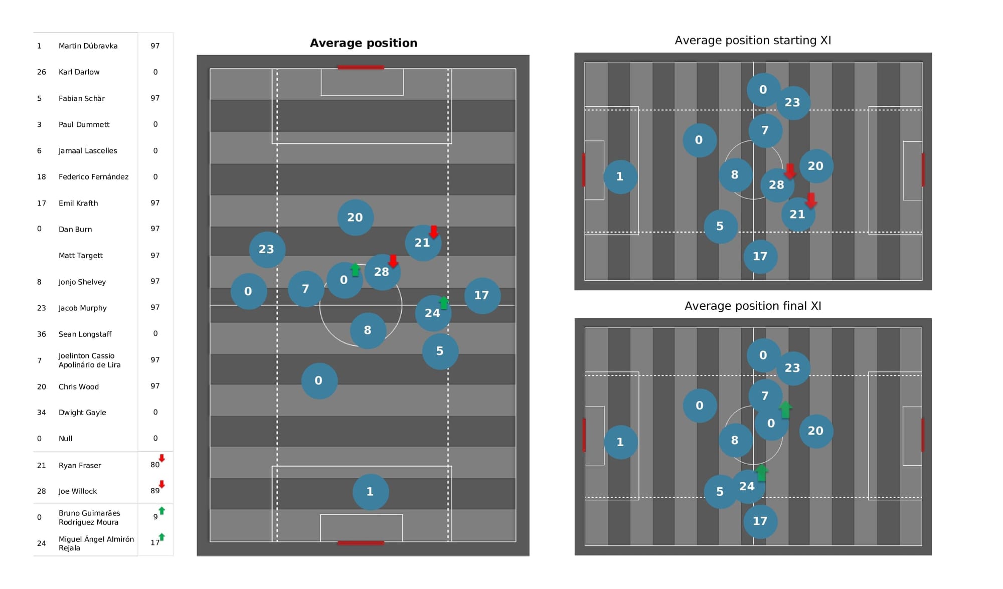 Premier League 2021/22: West Ham vs Newcastle - post-match data viz and stats