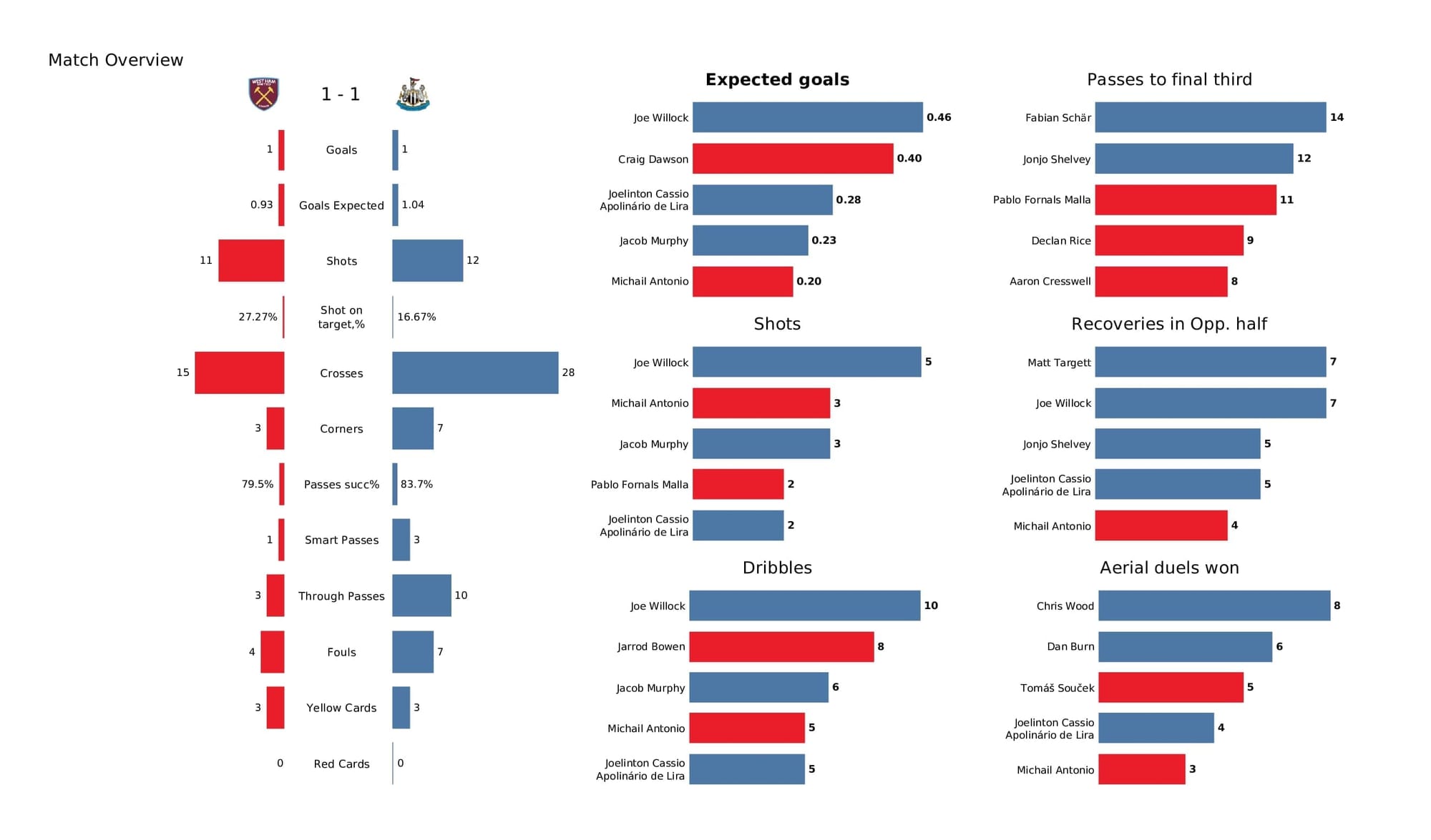 Premier League 2021/22: West Ham vs Newcastle - post-match data viz and stats