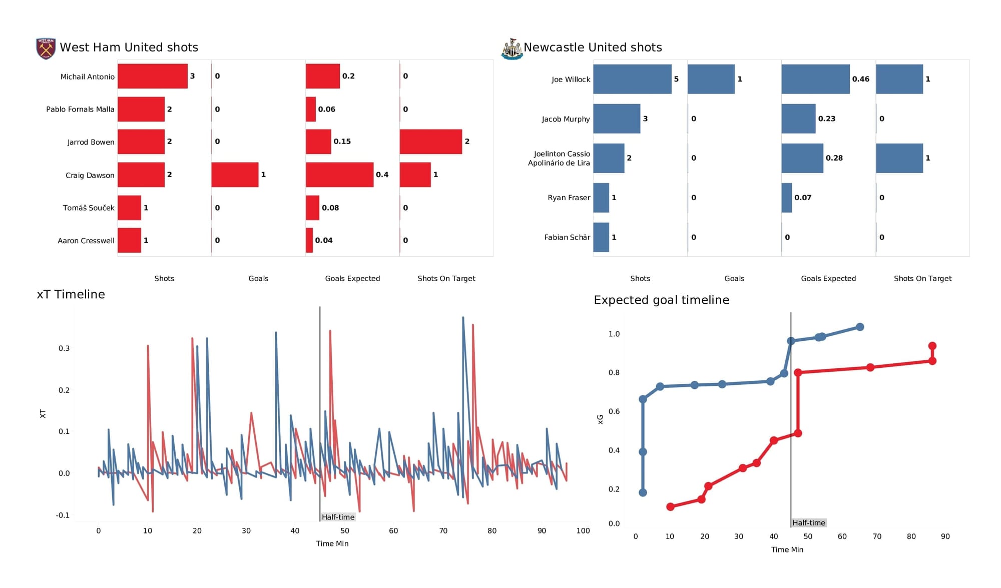 Premier League 2021/22: West Ham vs Newcastle - post-match data viz and stats