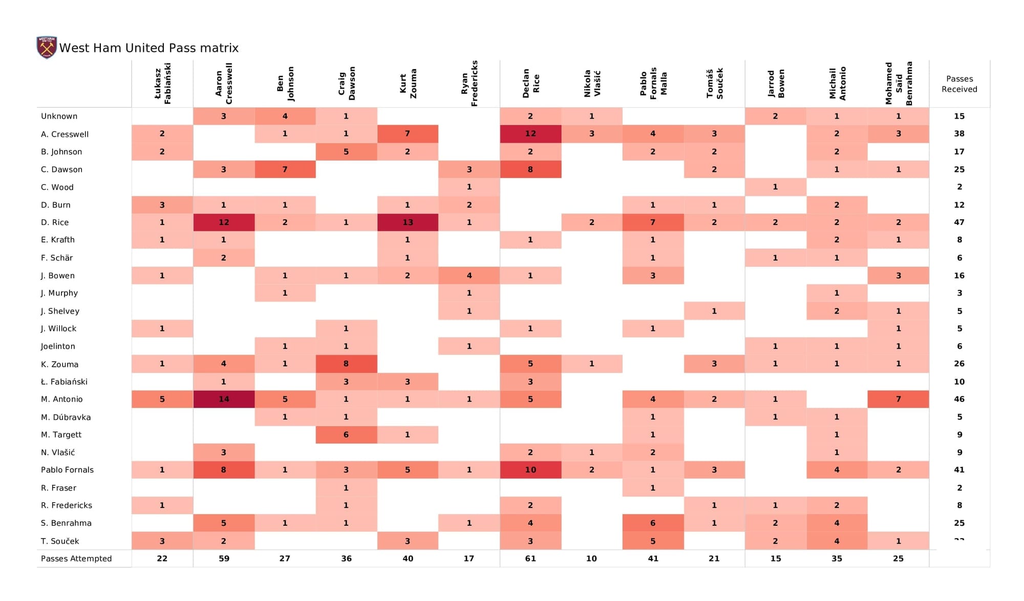 Premier League 2021/22: West Ham vs Newcastle - post-match data viz and stats