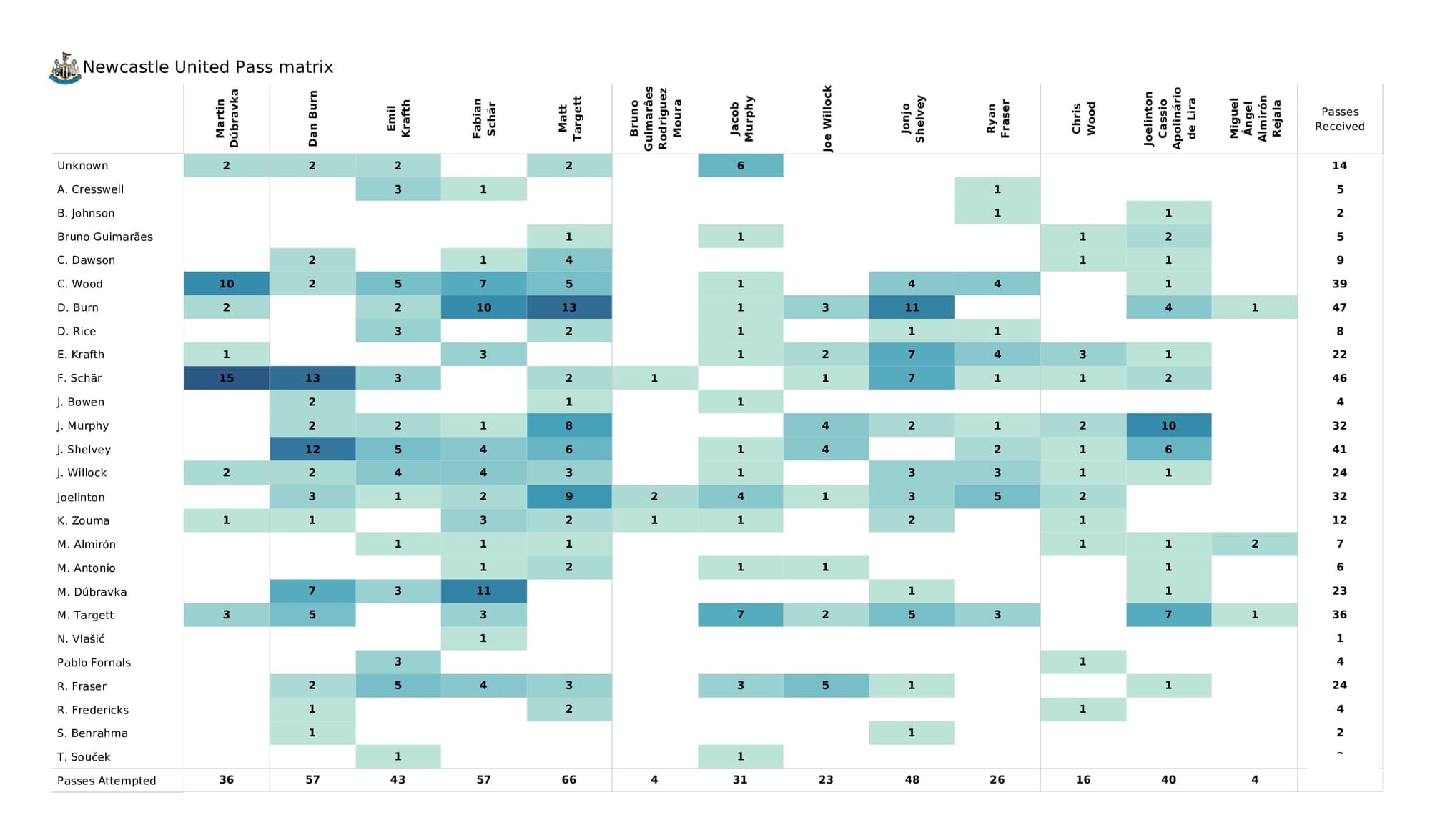 Premier League 2021/22: West Ham vs Newcastle - post-match data viz and stats