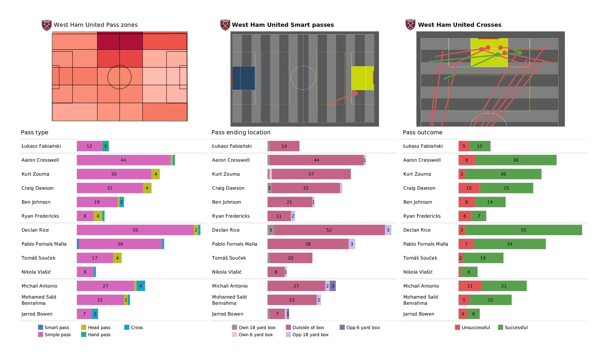 Premier League 2021/22: West Ham vs Newcastle - post-match data viz and stats