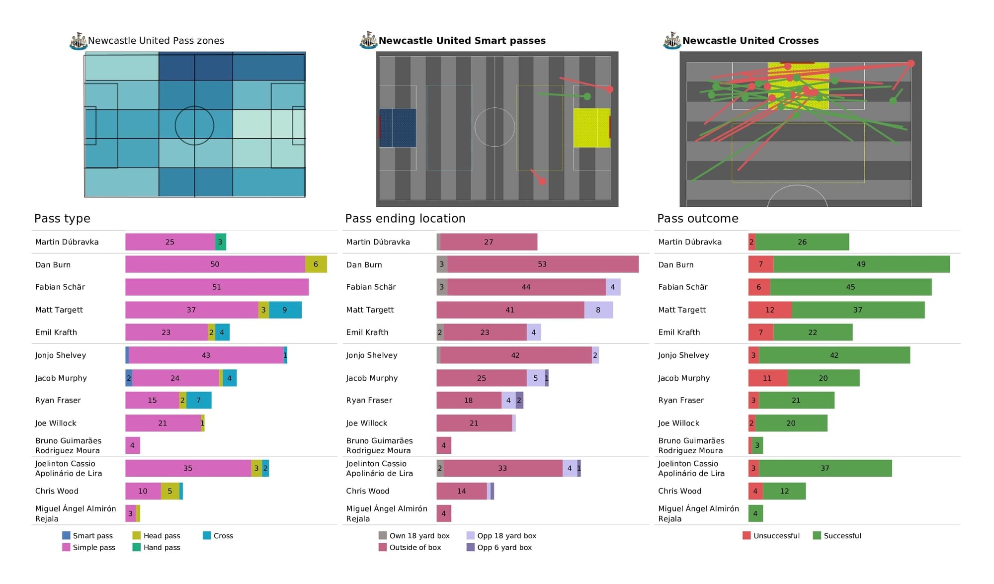 Premier League 2021/22: West Ham vs Newcastle - post-match data viz and stats