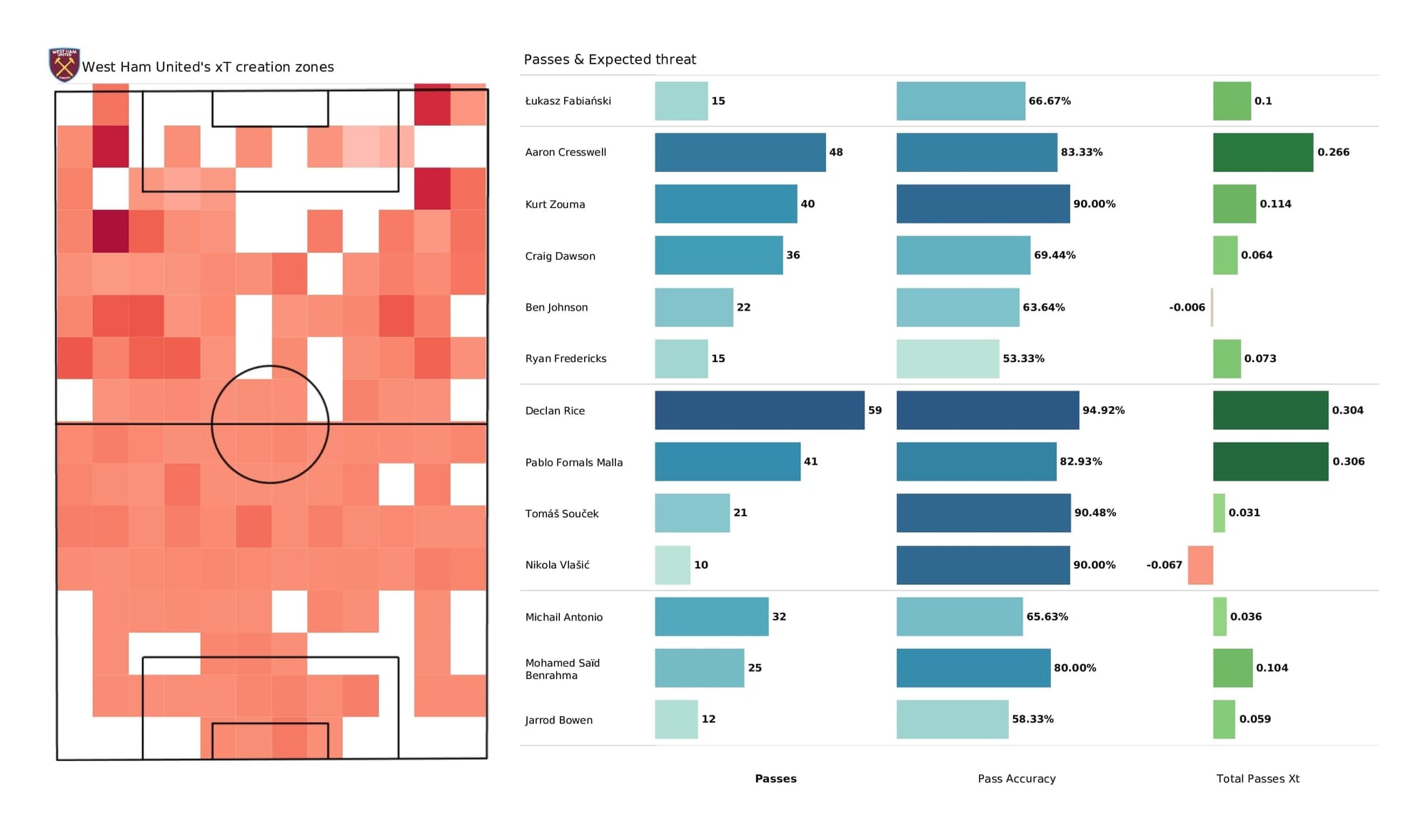 Premier League 2021/22: West Ham vs Newcastle - post-match data viz and stats