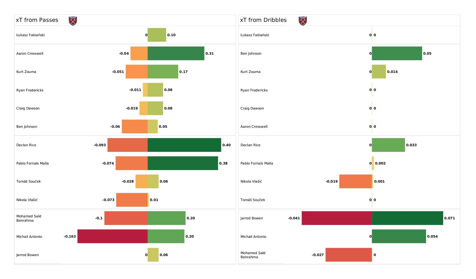 Premier League 2021/22: West Ham vs Newcastle - post-match data viz and stats