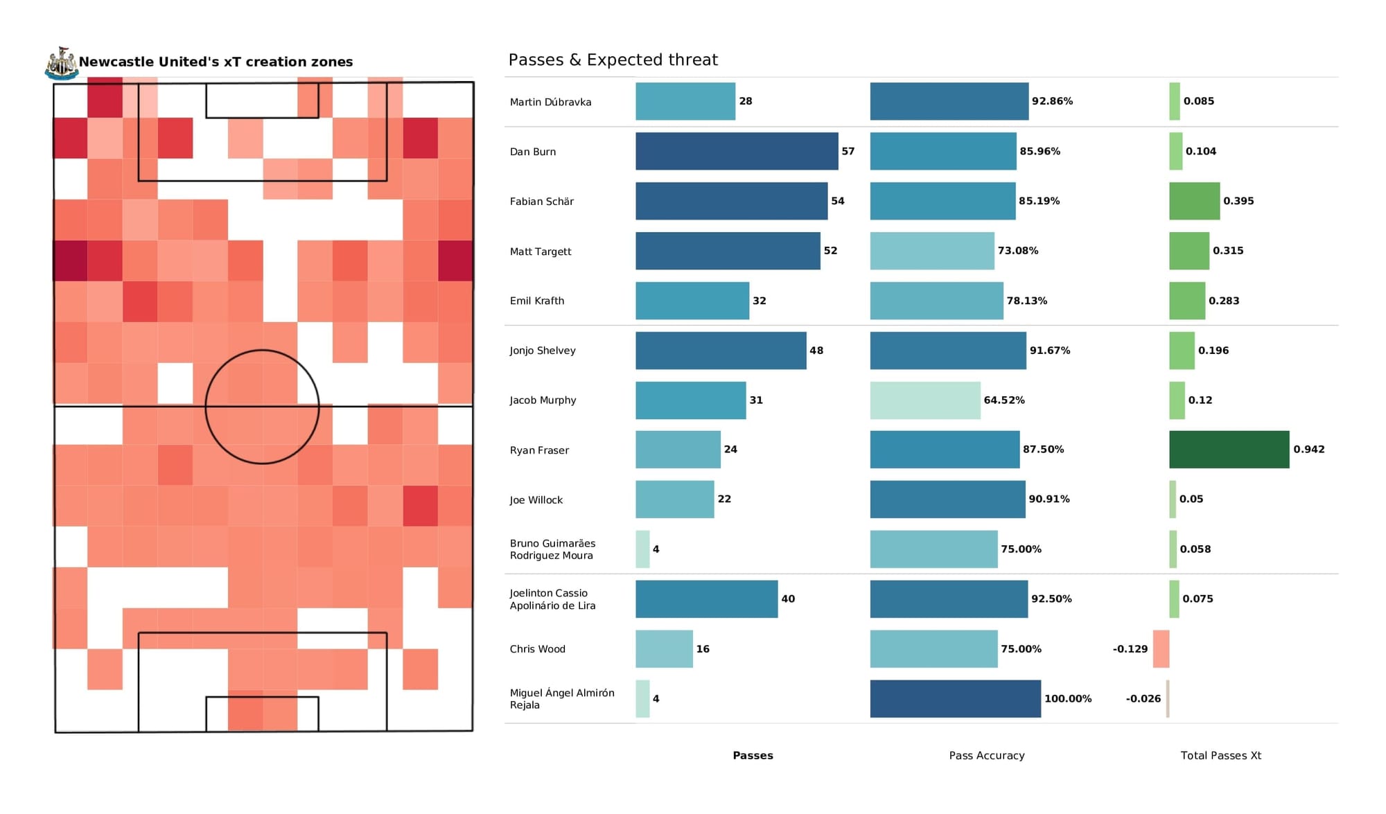 Premier League 2021/22: West Ham vs Newcastle - post-match data viz and stats