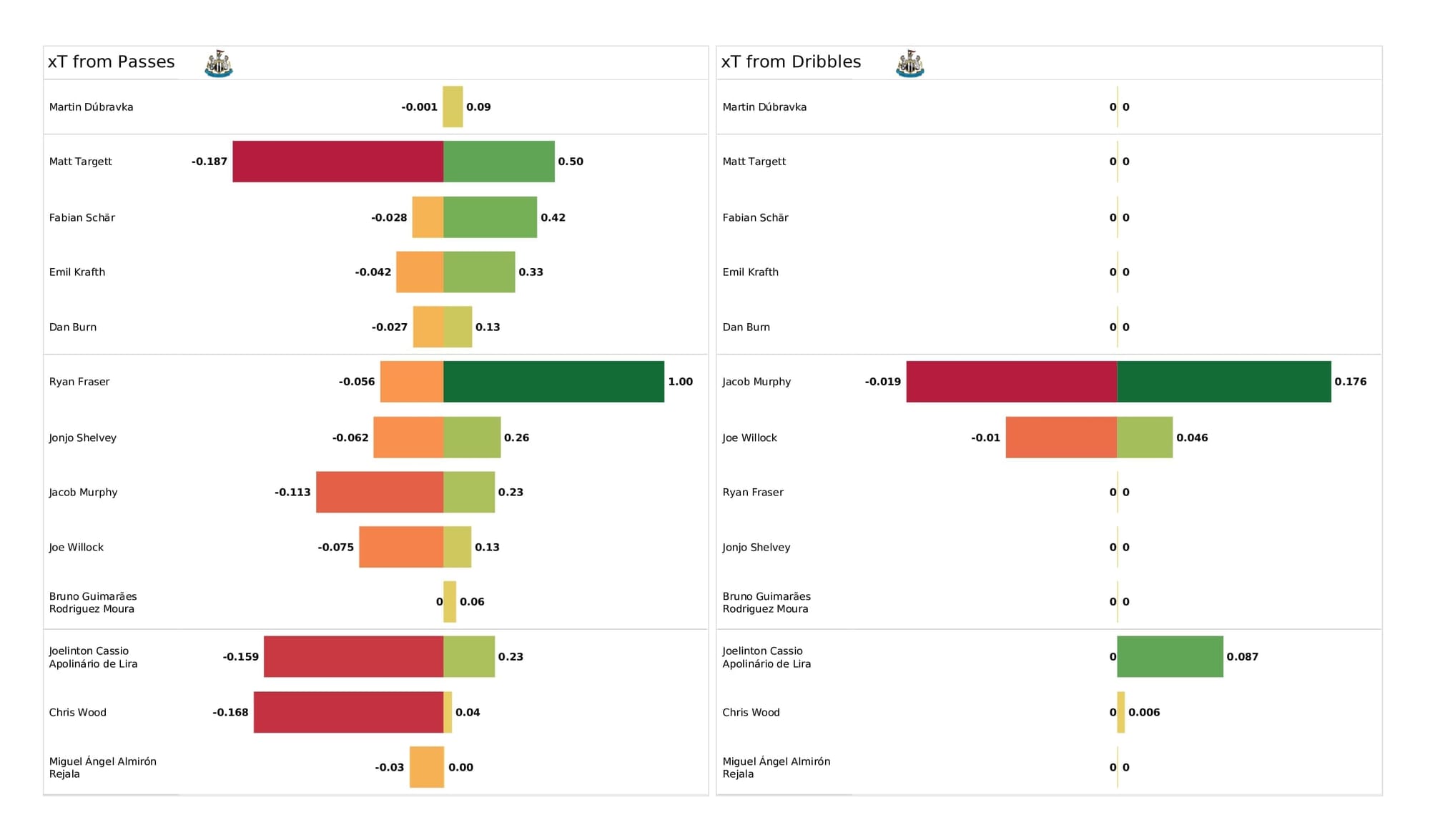 Premier League 2021/22: West Ham vs Newcastle - post-match data viz and stats