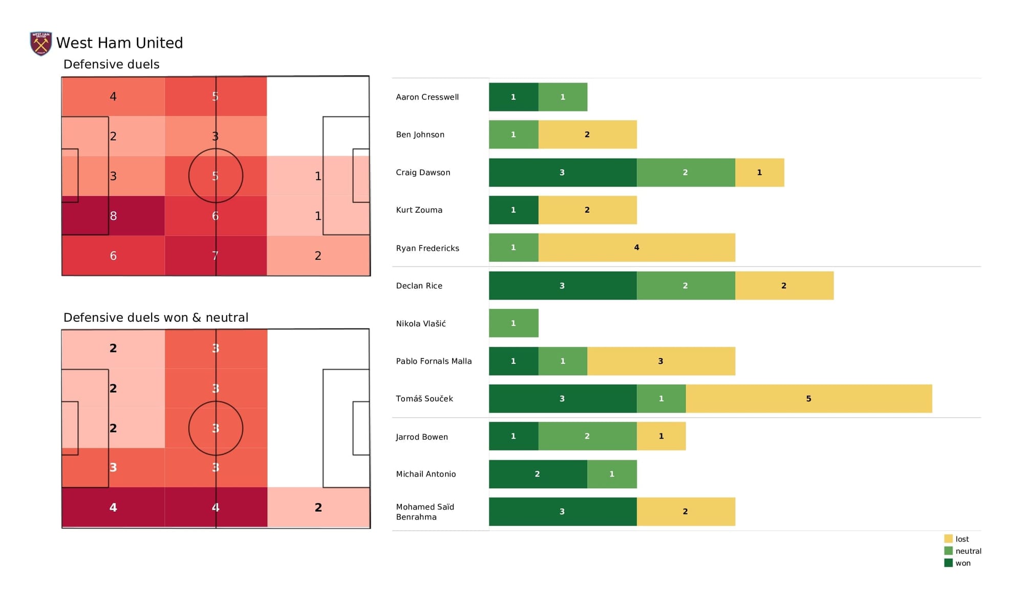 Premier League 2021/22: West Ham vs Newcastle - post-match data viz and stats