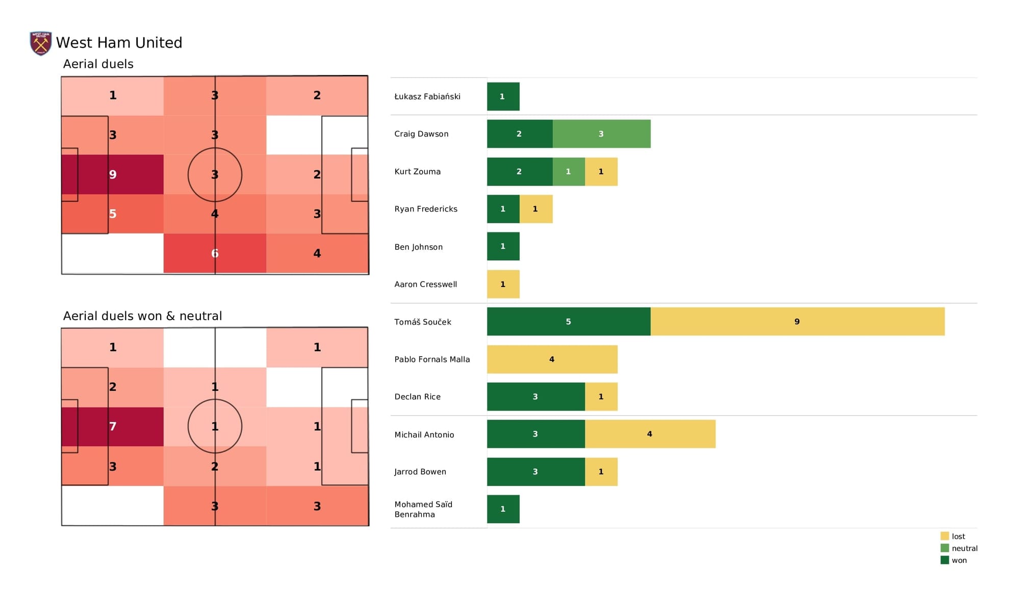 Premier League 2021/22: West Ham vs Newcastle - post-match data viz and stats