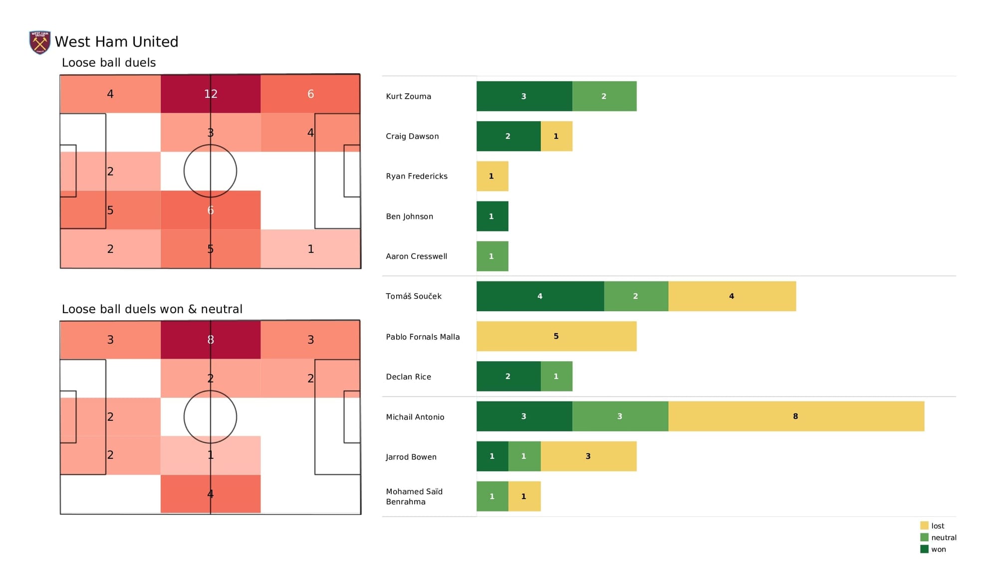 Premier League 2021/22: West Ham vs Newcastle - post-match data viz and stats