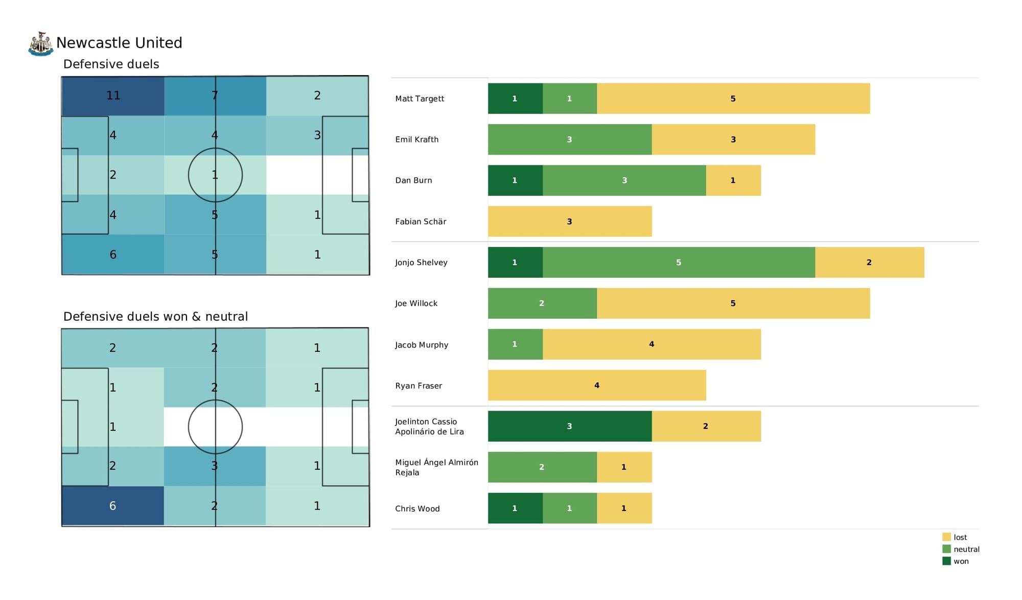 Premier League 2021/22: West Ham vs Newcastle - post-match data viz and stats