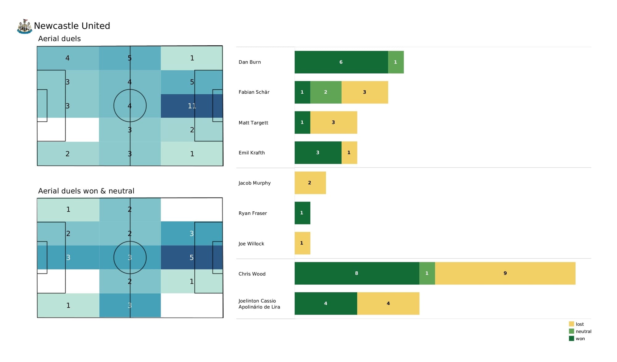 Premier League 2021/22: West Ham vs Newcastle - post-match data viz and stats