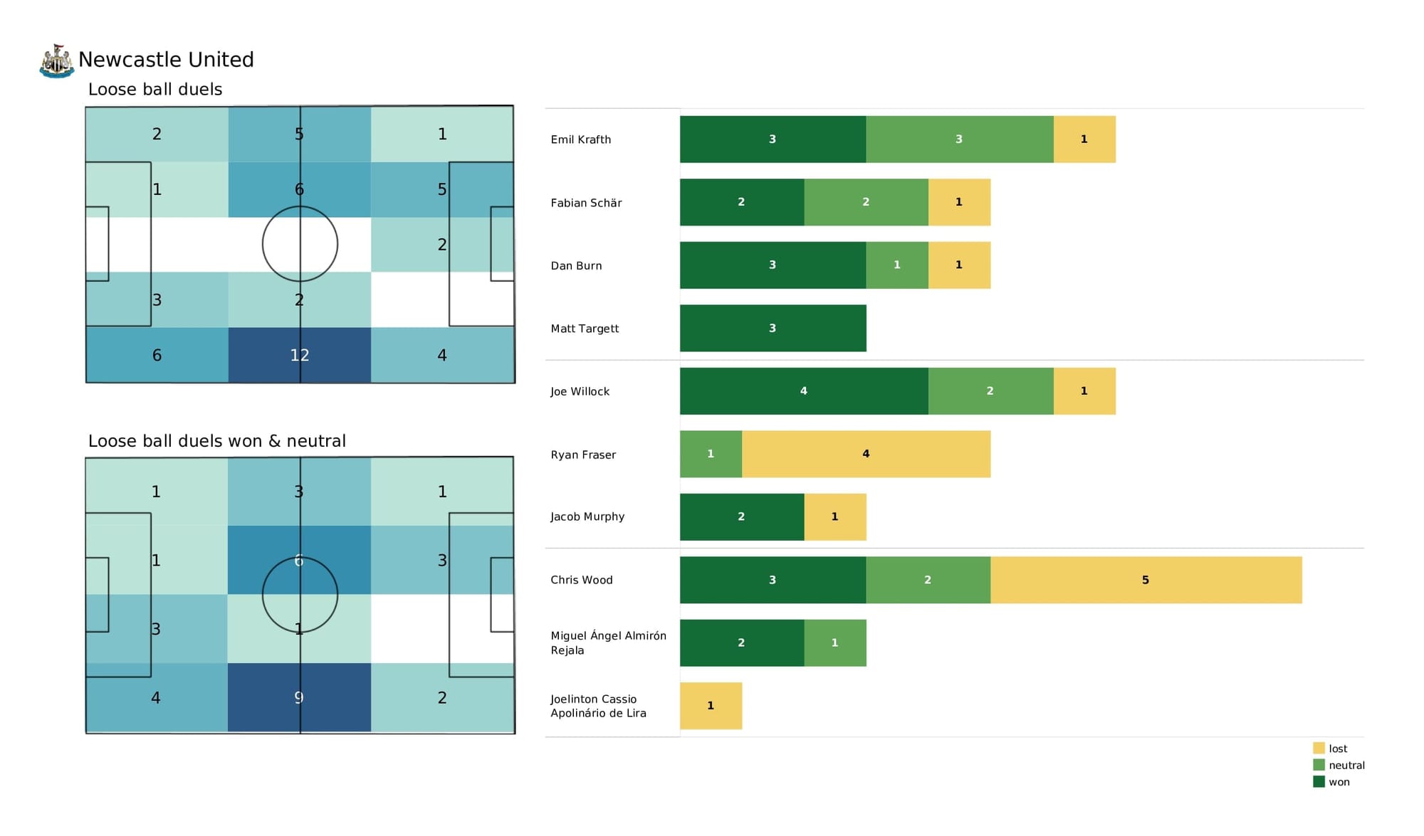 Premier League 2021/22: West Ham vs Newcastle - post-match data viz and stats