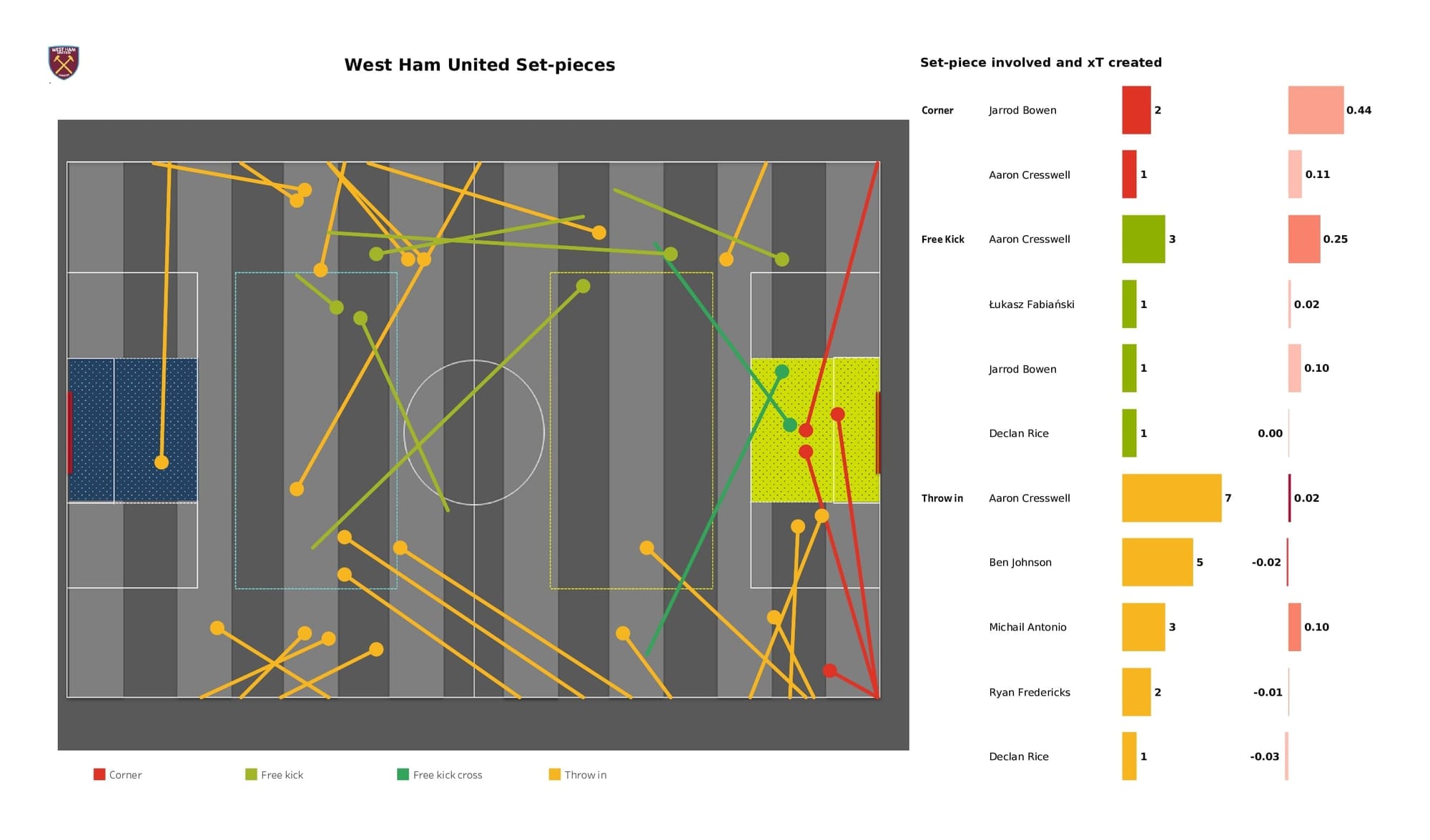 Premier League 2021/22: West Ham vs Newcastle - post-match data viz and stats