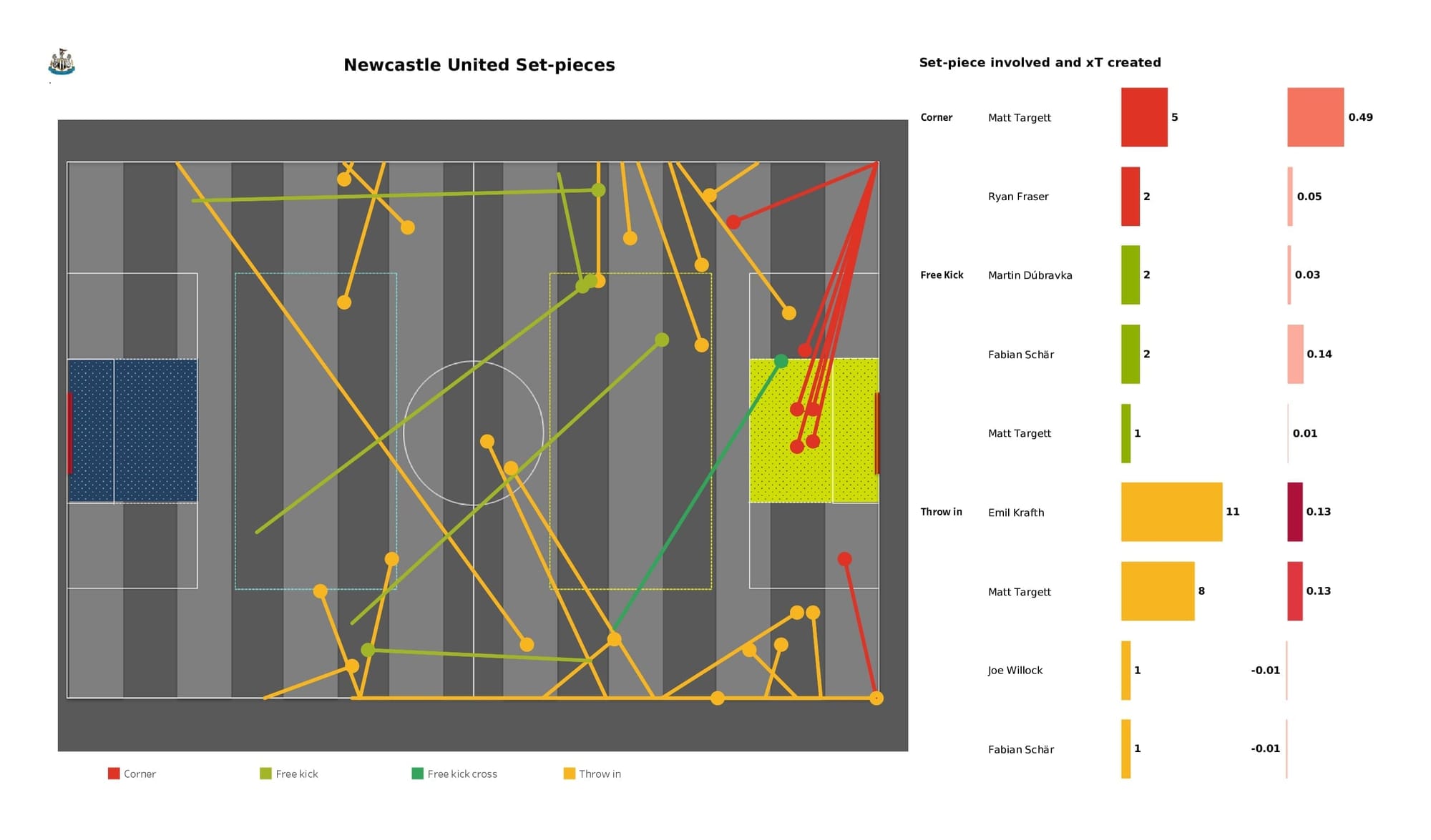 Premier League 2021/22: West Ham vs Newcastle - post-match data viz and stats