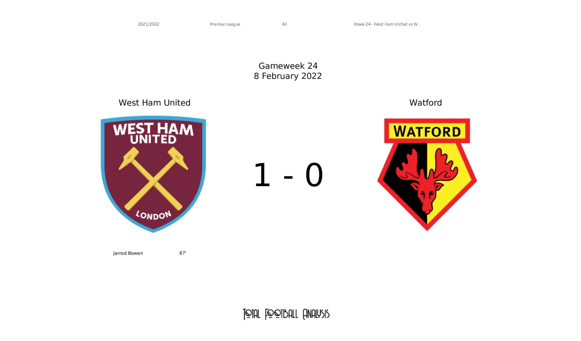 Premier League 2021/22: West Ham vs Watford - post-match data viz and stats