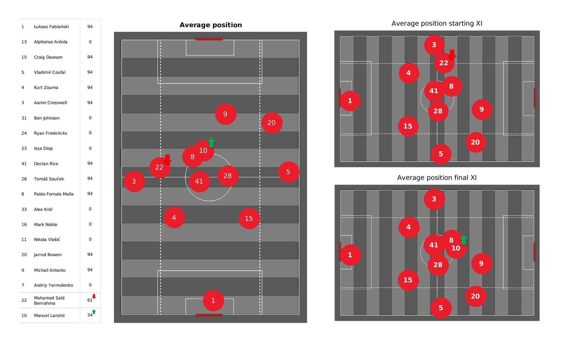 Premier League 2021/22: West Ham vs Watford - post-match data viz and stats