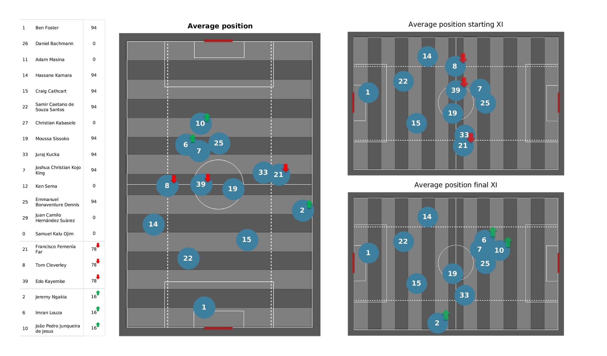 Premier League 2021/22: West Ham vs Watford - post-match data viz and stats