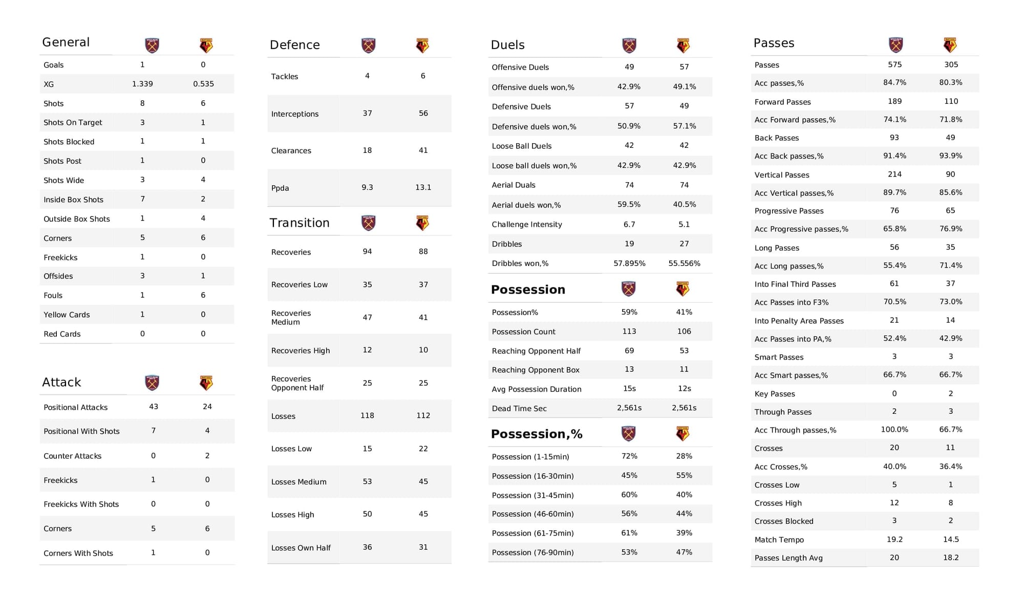 Premier League 2021/22: West Ham vs Watford - post-match data viz and stats