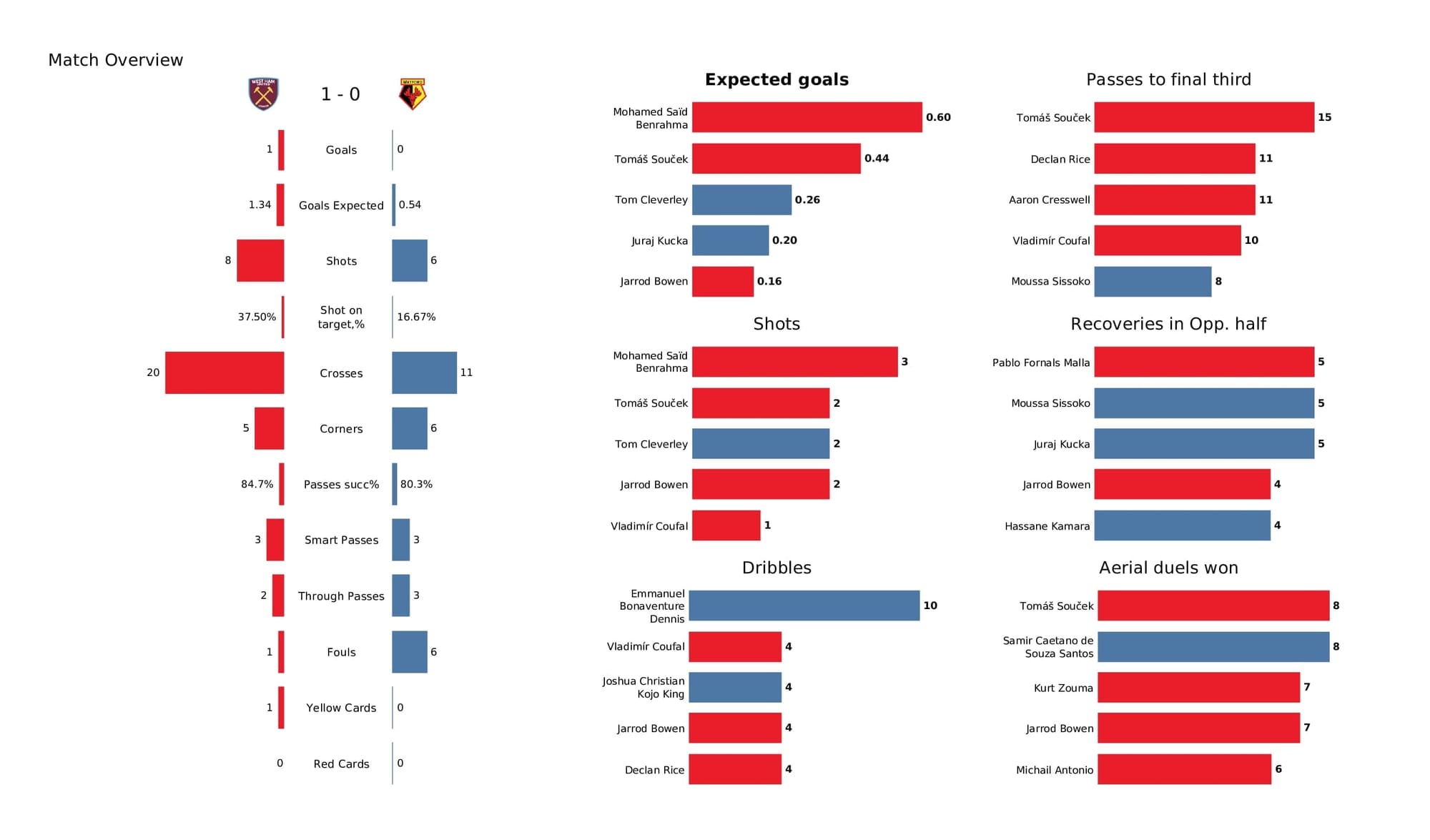 Premier League 2021/22: West Ham vs Watford - post-match data viz and stats