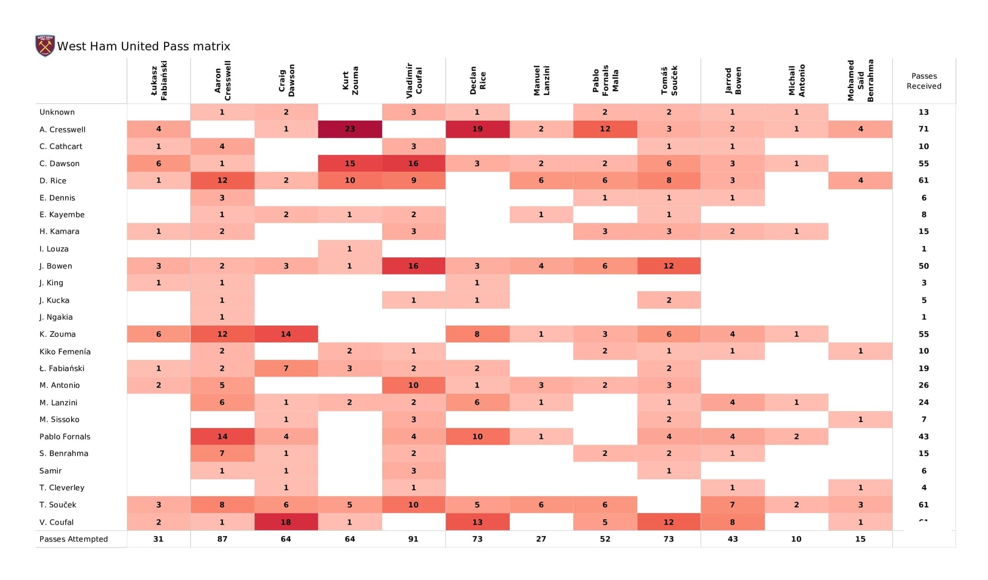 Premier League 2021/22: West Ham vs Watford - post-match data viz and stats