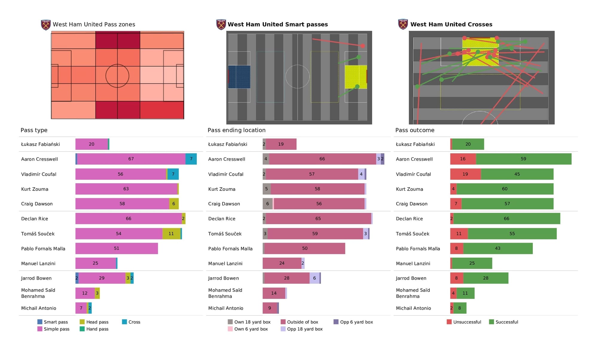 Premier League 2021/22: West Ham vs Watford - post-match data viz and stats