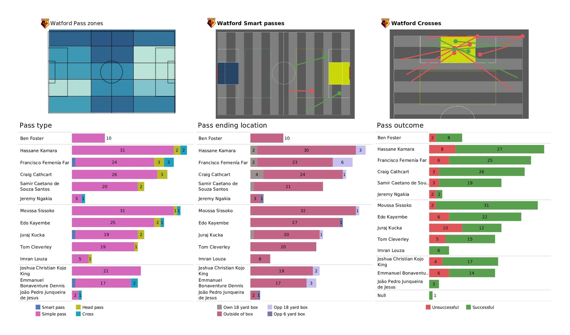 Premier League 2021/22: West Ham vs Watford - post-match data viz and stats