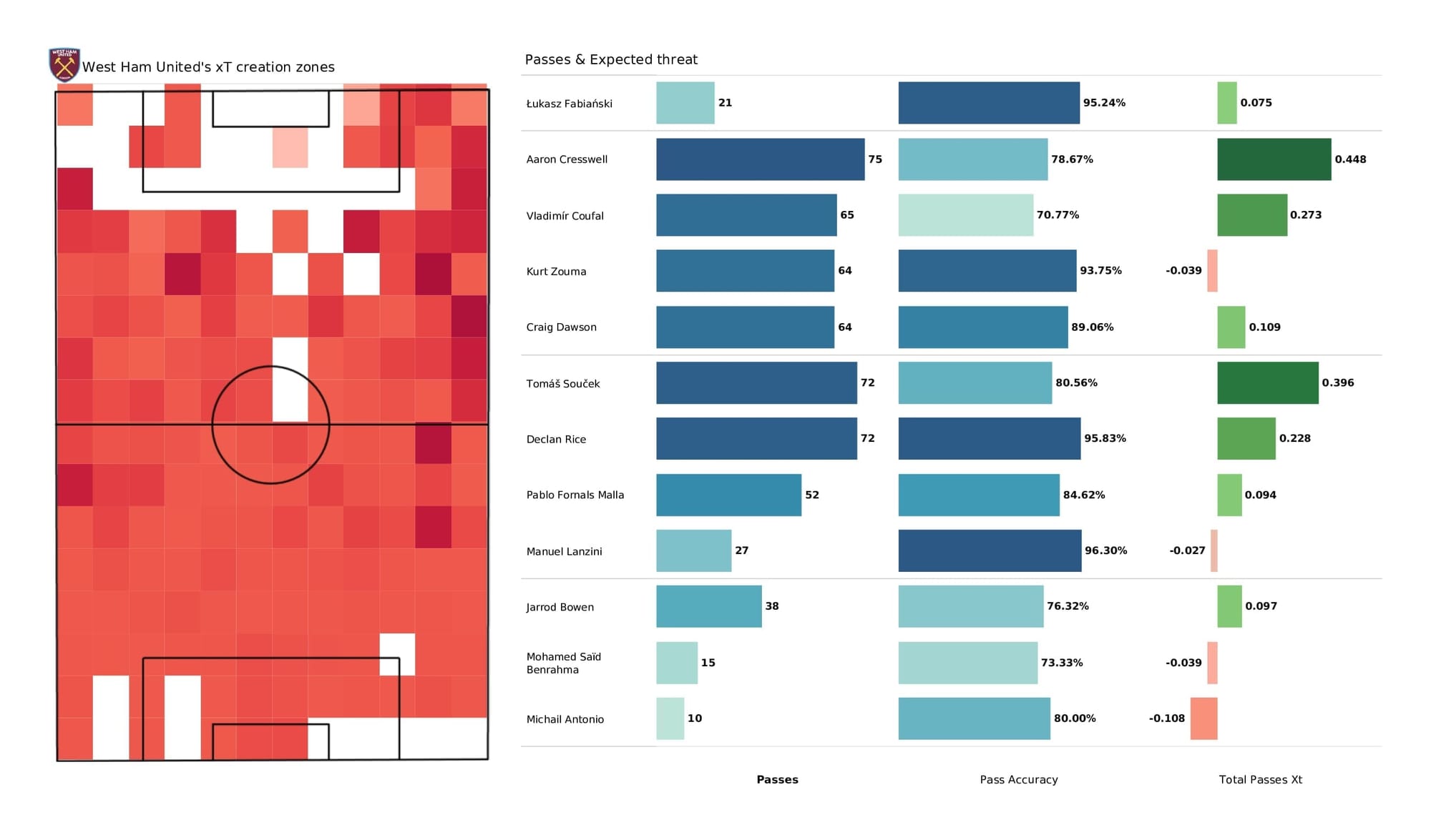 Premier League 2021/22: West Ham vs Watford - post-match data viz and stats