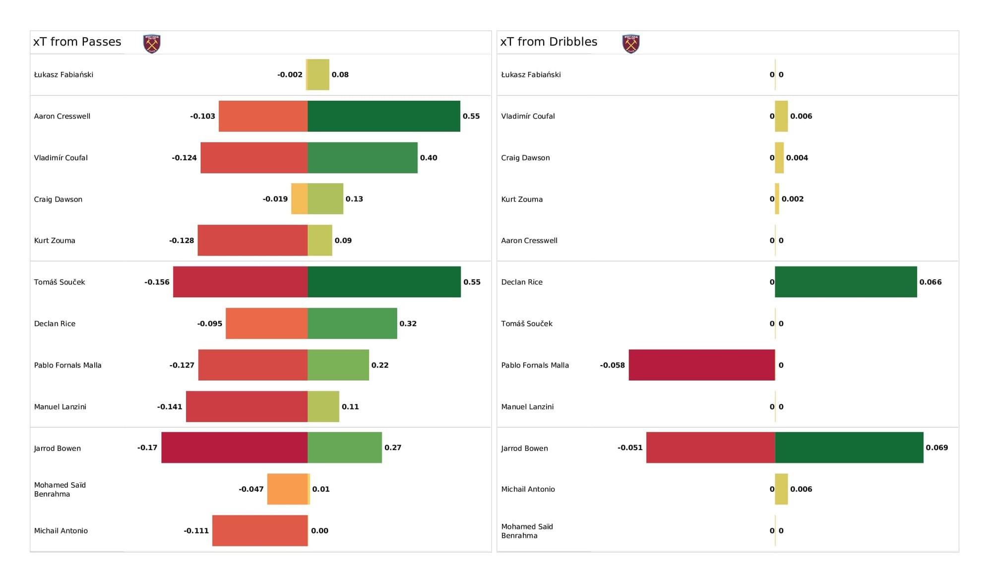 Premier League 2021/22: West Ham vs Watford - post-match data viz and stats