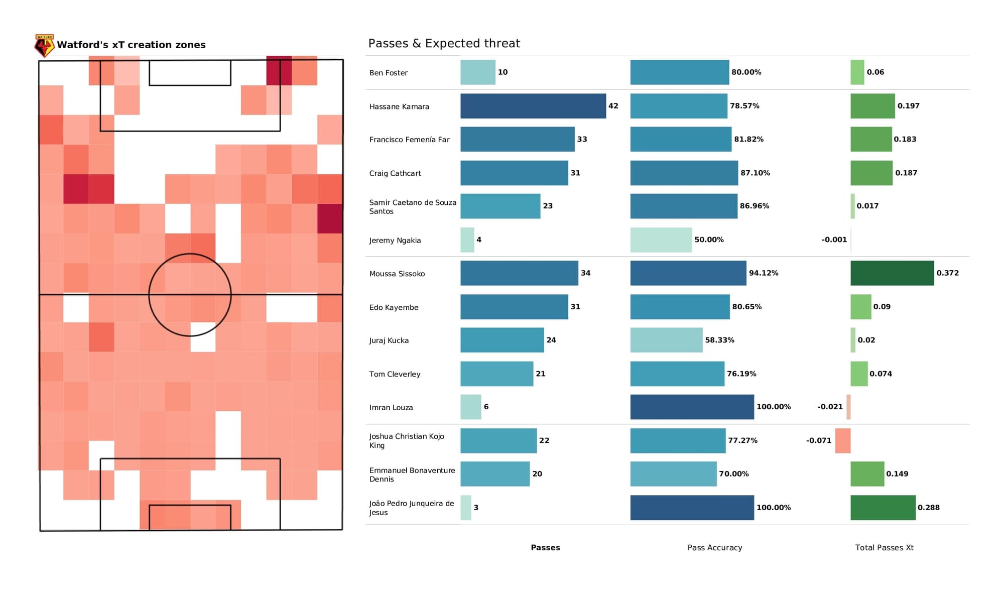 Premier League 2021/22: West Ham vs Watford - post-match data viz and stats