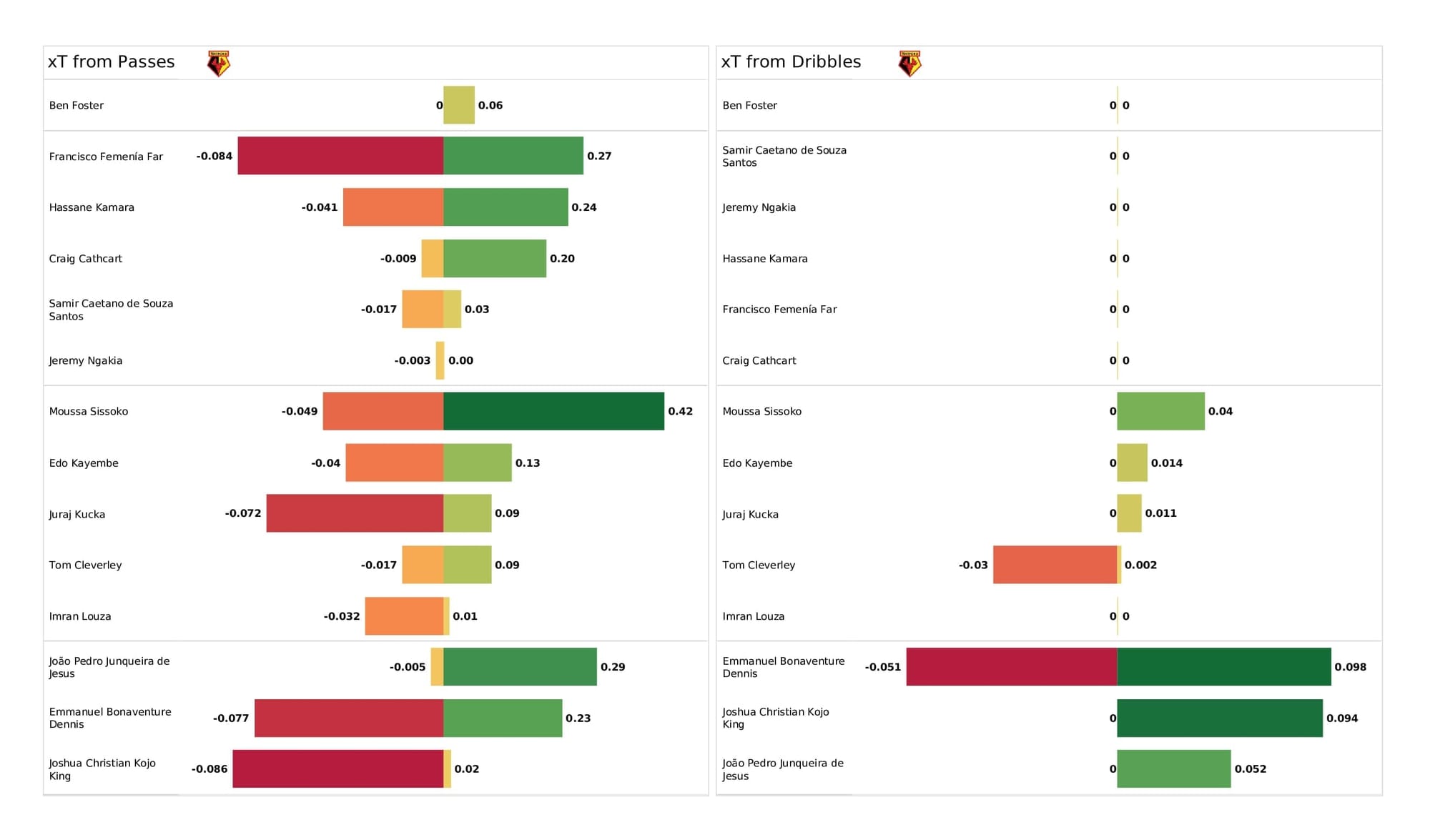 Premier League 2021/22: West Ham vs Watford - post-match data viz and stats