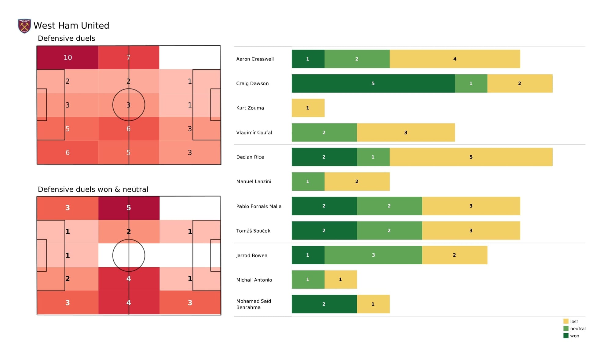 Premier League 2021/22: West Ham vs Watford - post-match data viz and stats