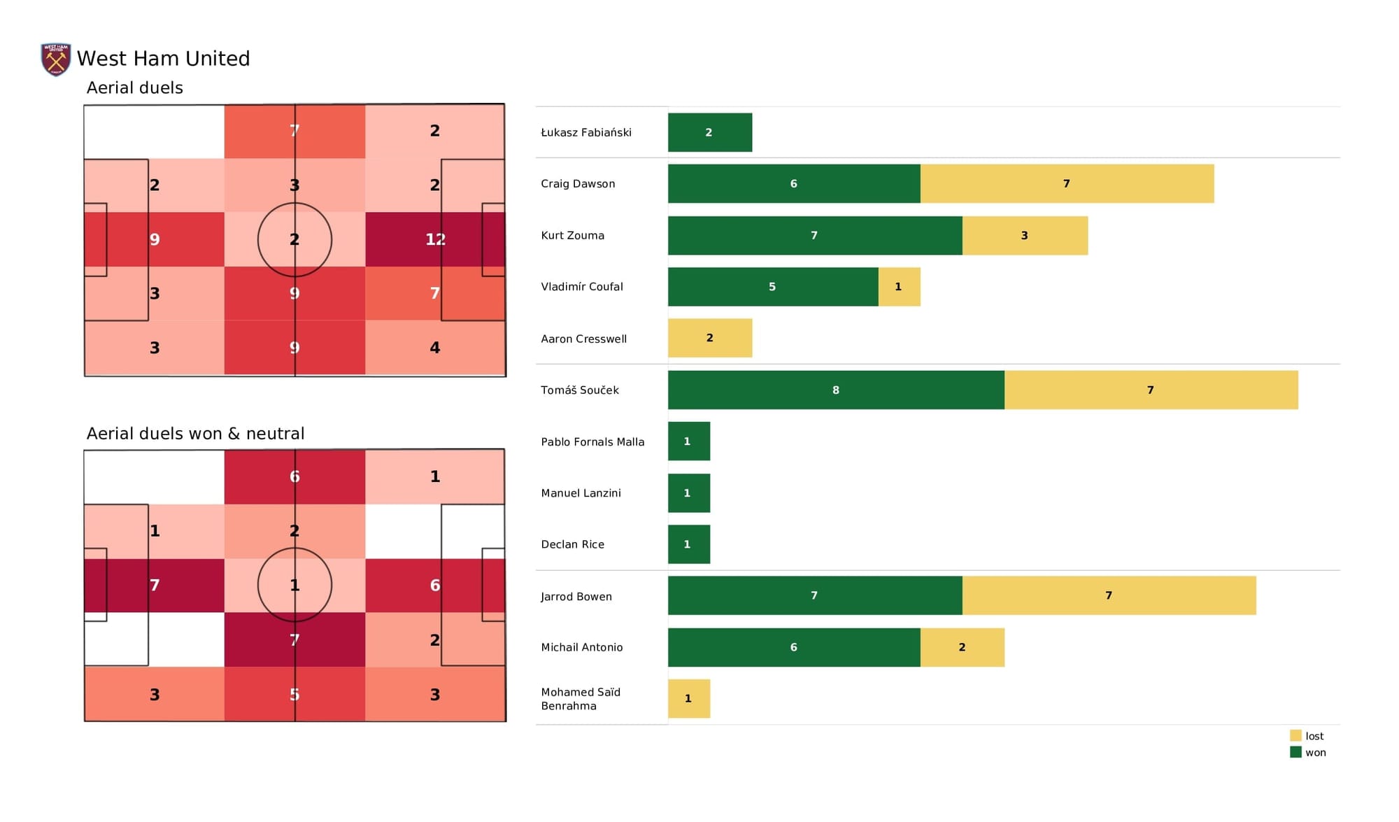 Premier League 2021/22: West Ham vs Watford - post-match data viz and stats