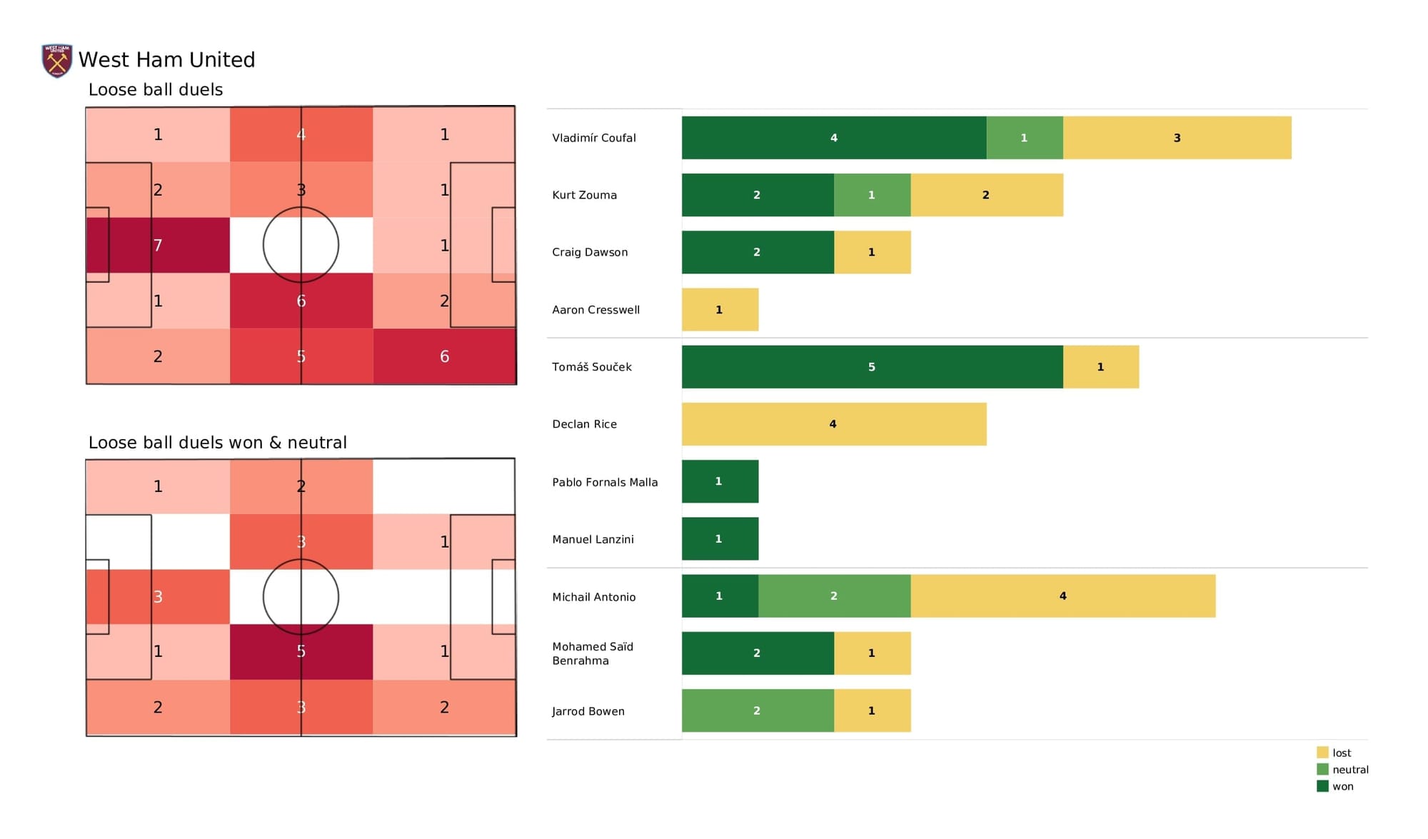 Premier League 2021/22: West Ham vs Watford - post-match data viz and stats