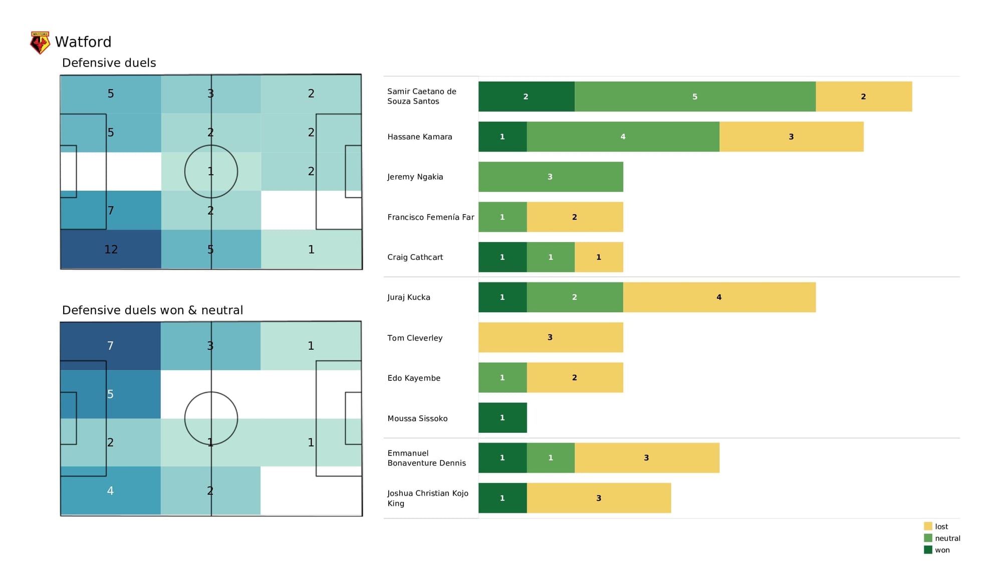 Premier League 2021/22: West Ham vs Watford - post-match data viz and stats