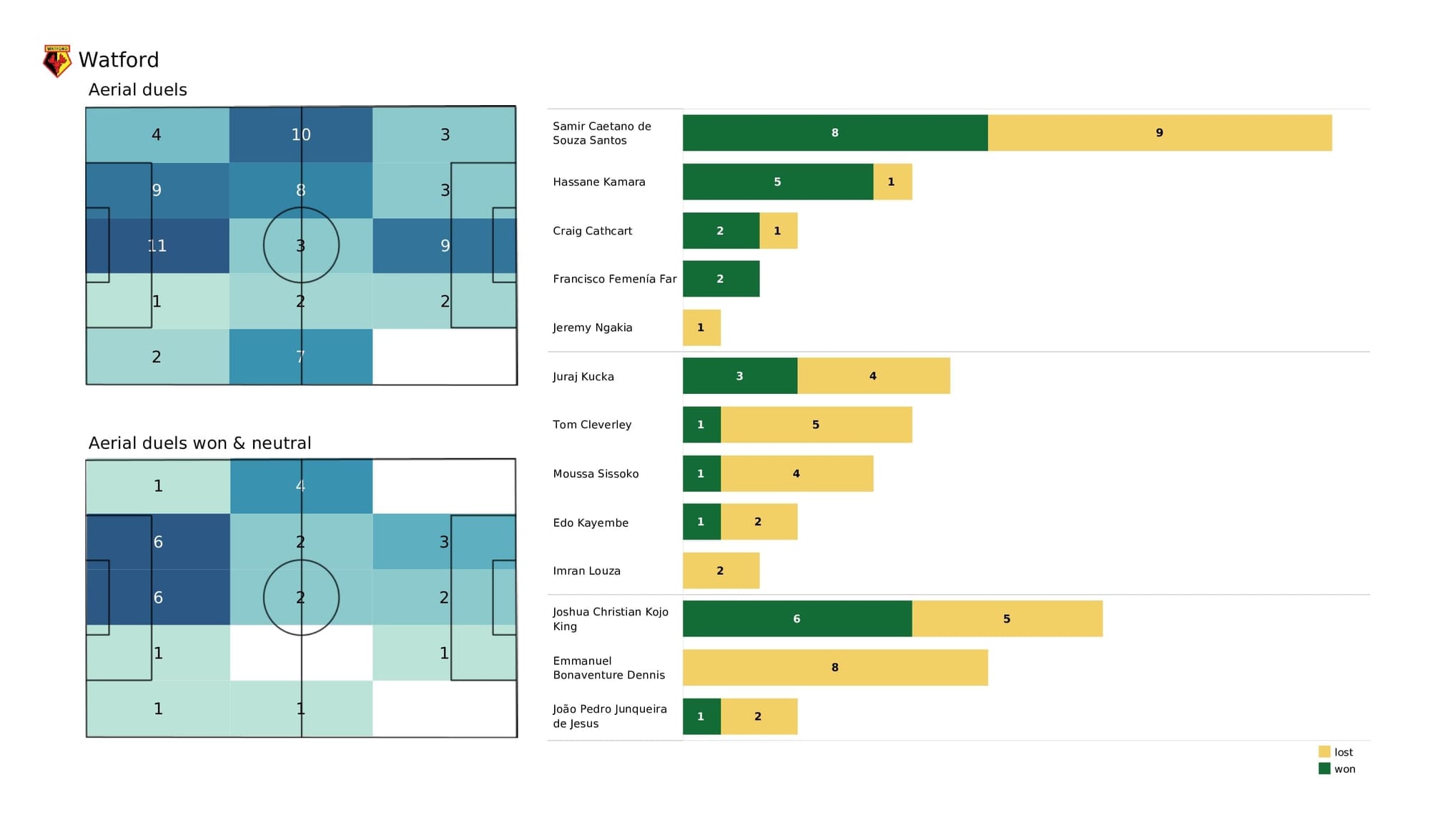 Premier League 2021/22: West Ham vs Watford - post-match data viz and stats