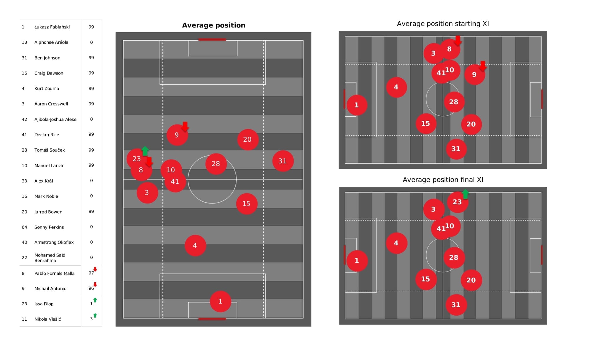 Premier League 2021/22: West Ham vs Wolves - data viz, stats and insights