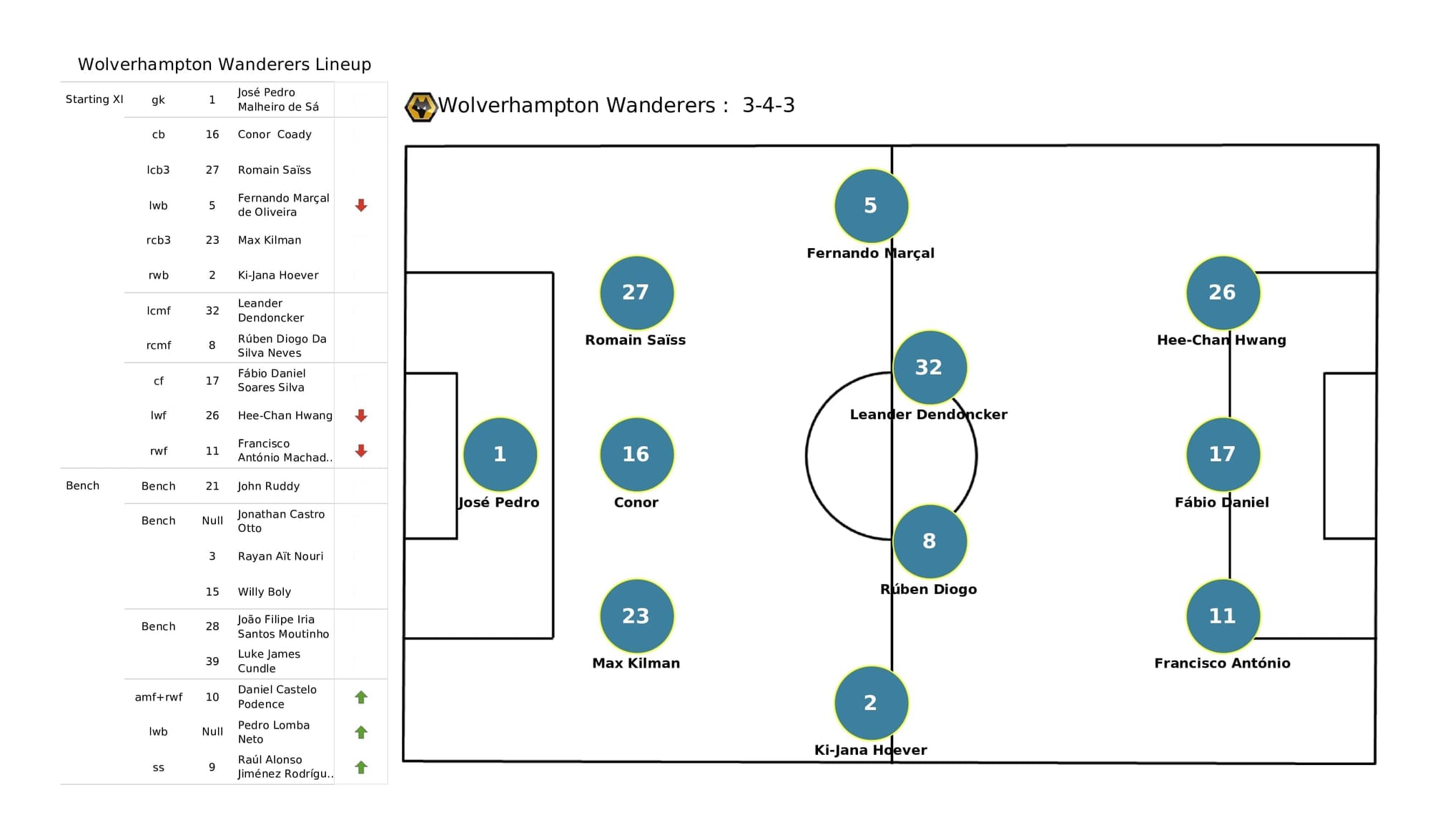 Premier League 2021/22: West Ham vs Wolves - data viz, stats and insights