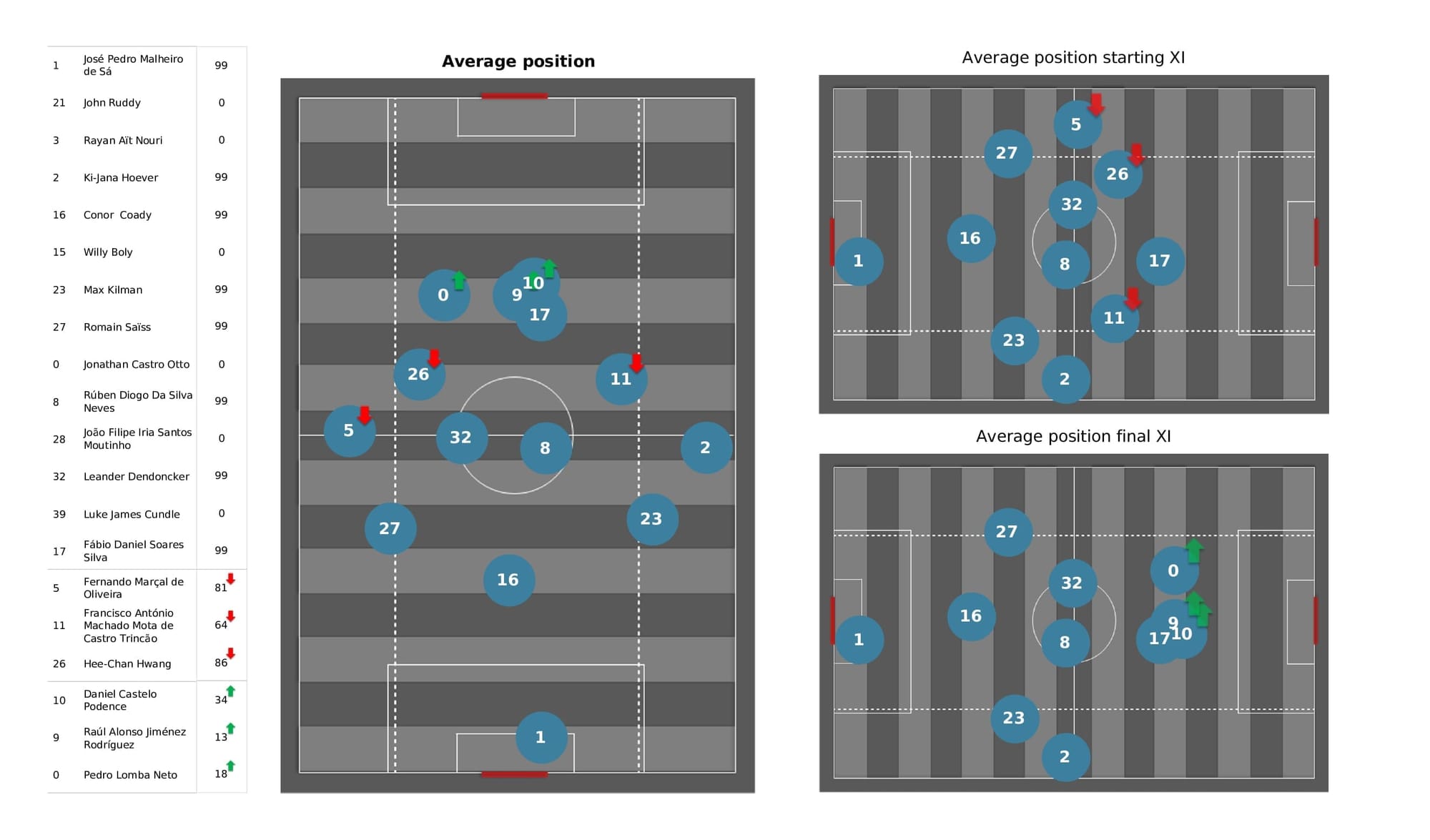 Premier League 2021/22: West Ham vs Wolves - data viz, stats and insights