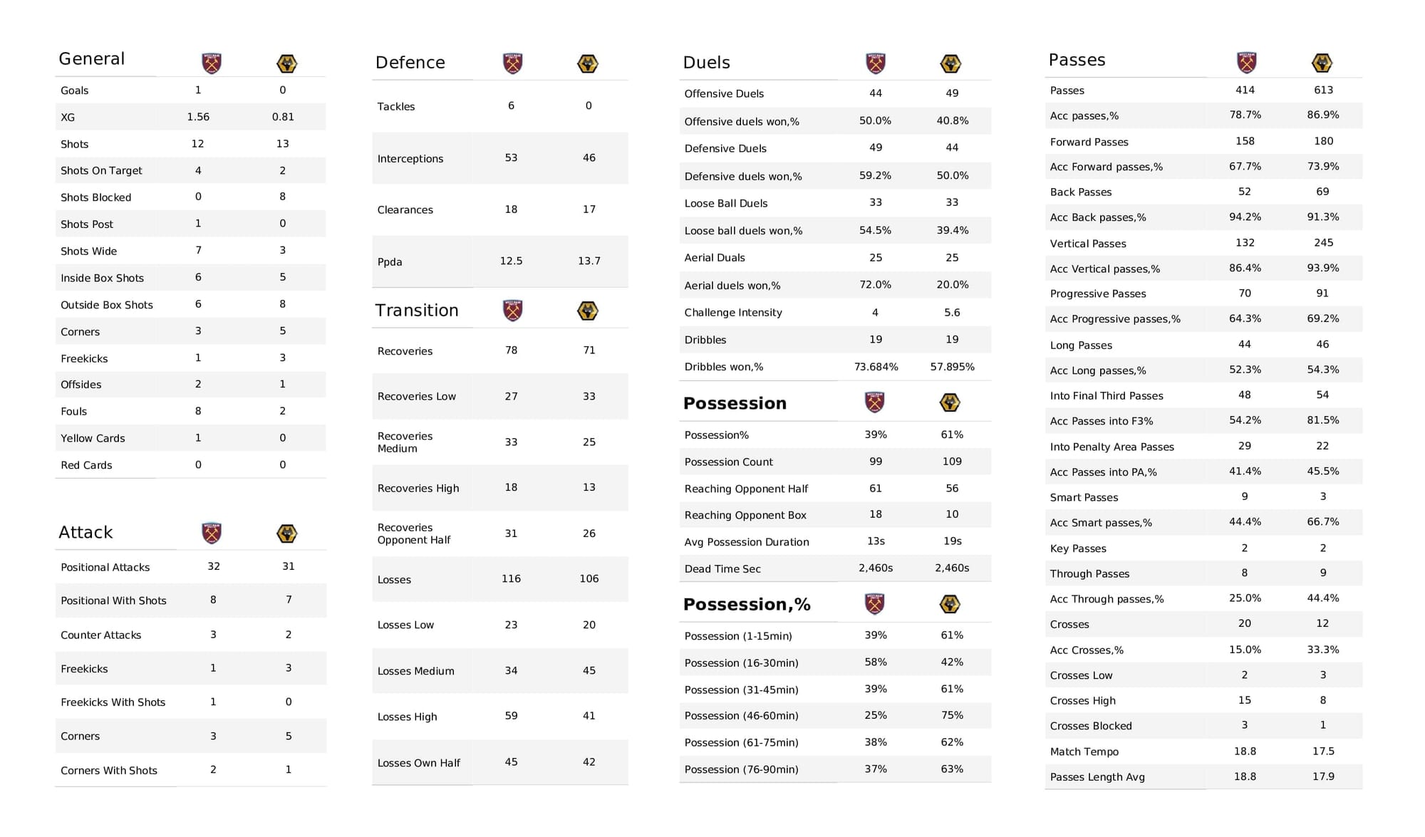 Premier League 2021/22: West Ham vs Wolves - data viz, stats and insights